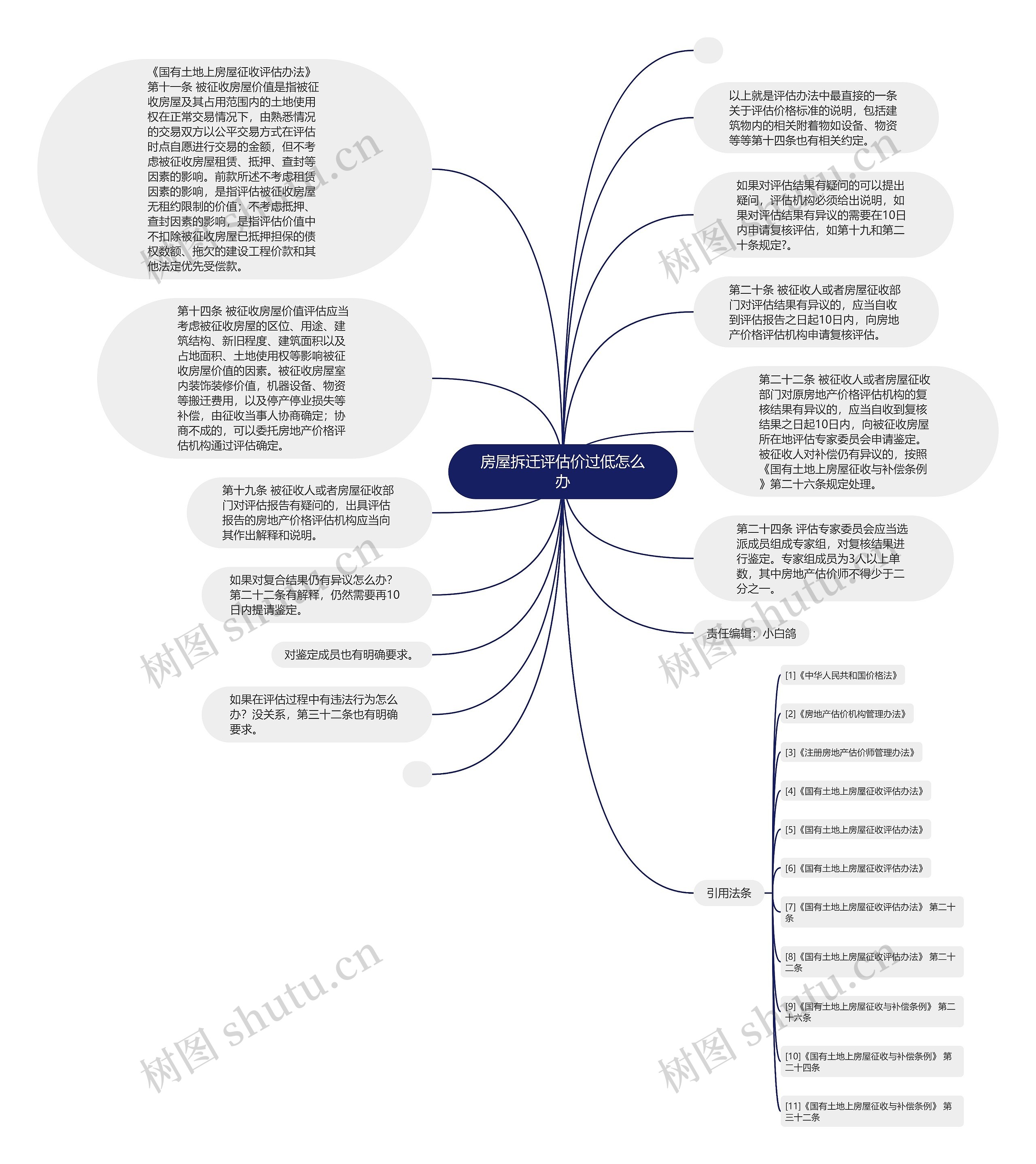 房屋拆迁评估价过低怎么办思维导图