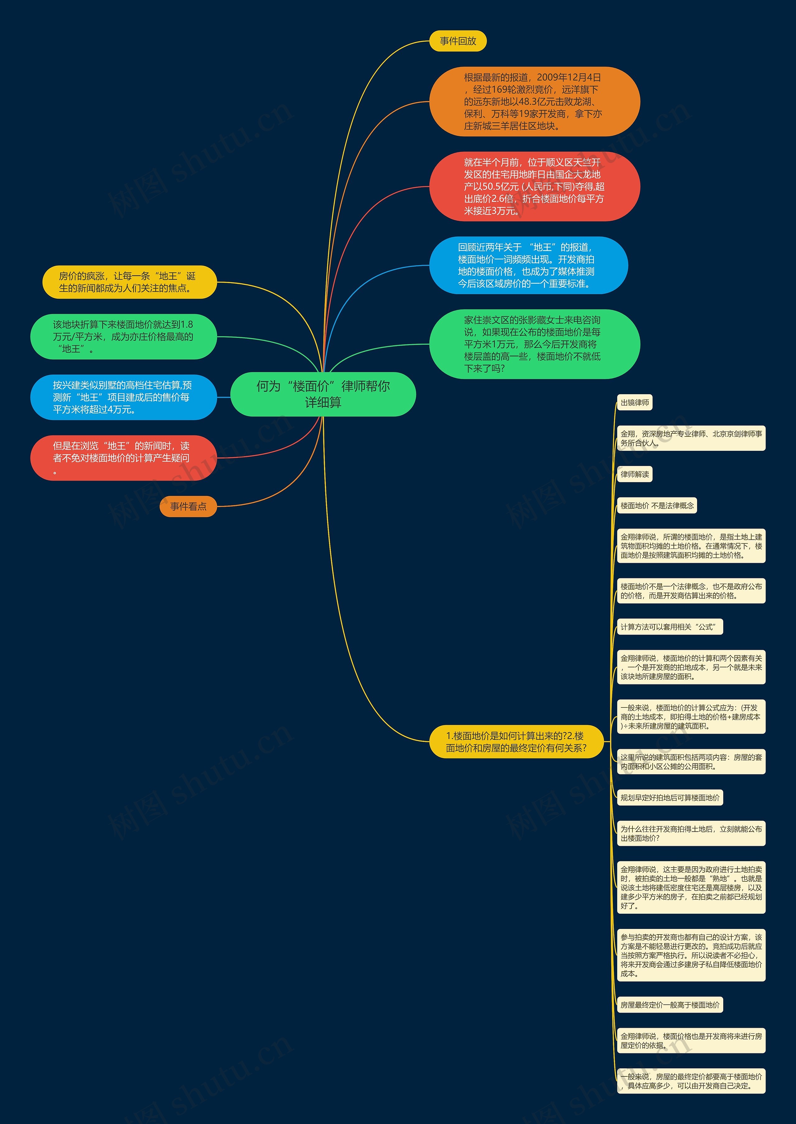 何为“楼面价”律师帮你详细算思维导图