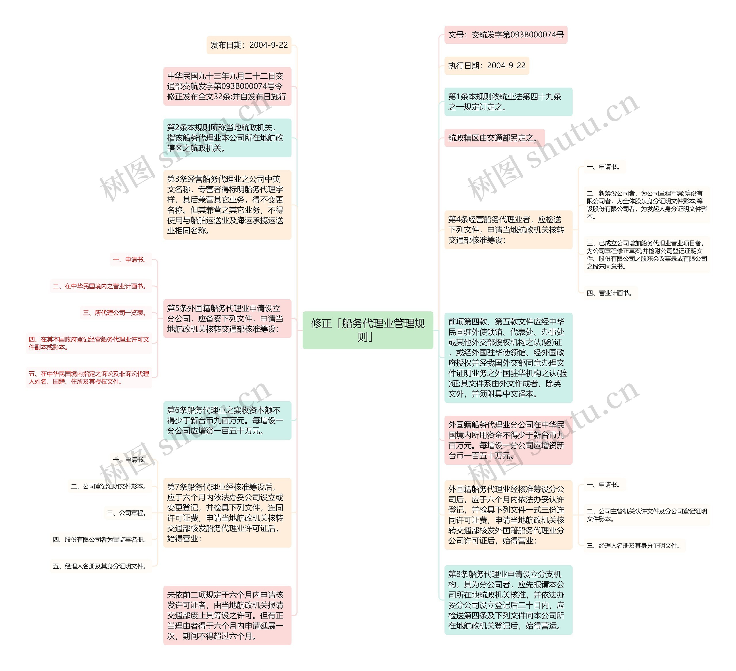 修正「船务代理业管理规则」思维导图