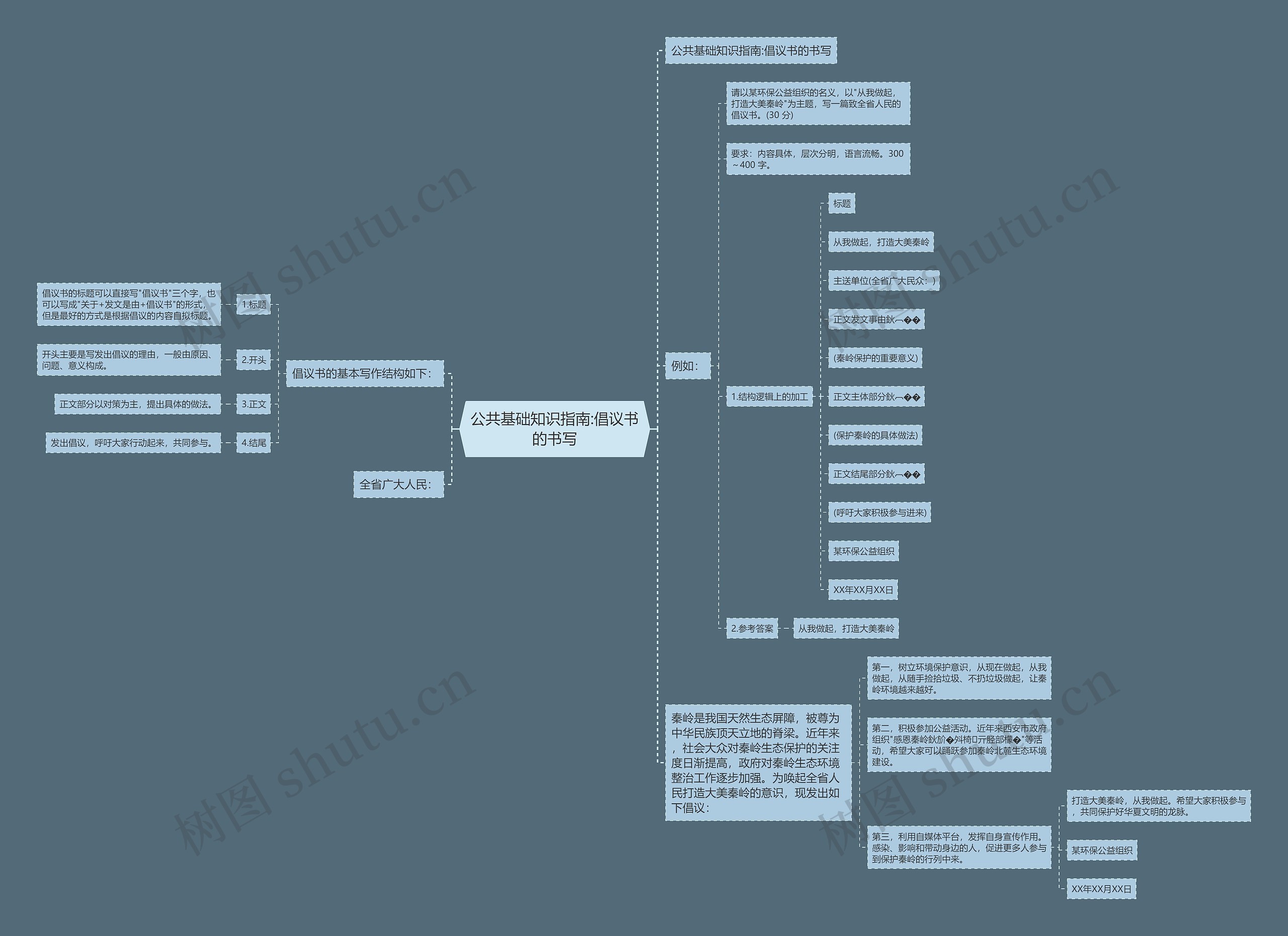 公共基础知识指南:倡议书的书写思维导图