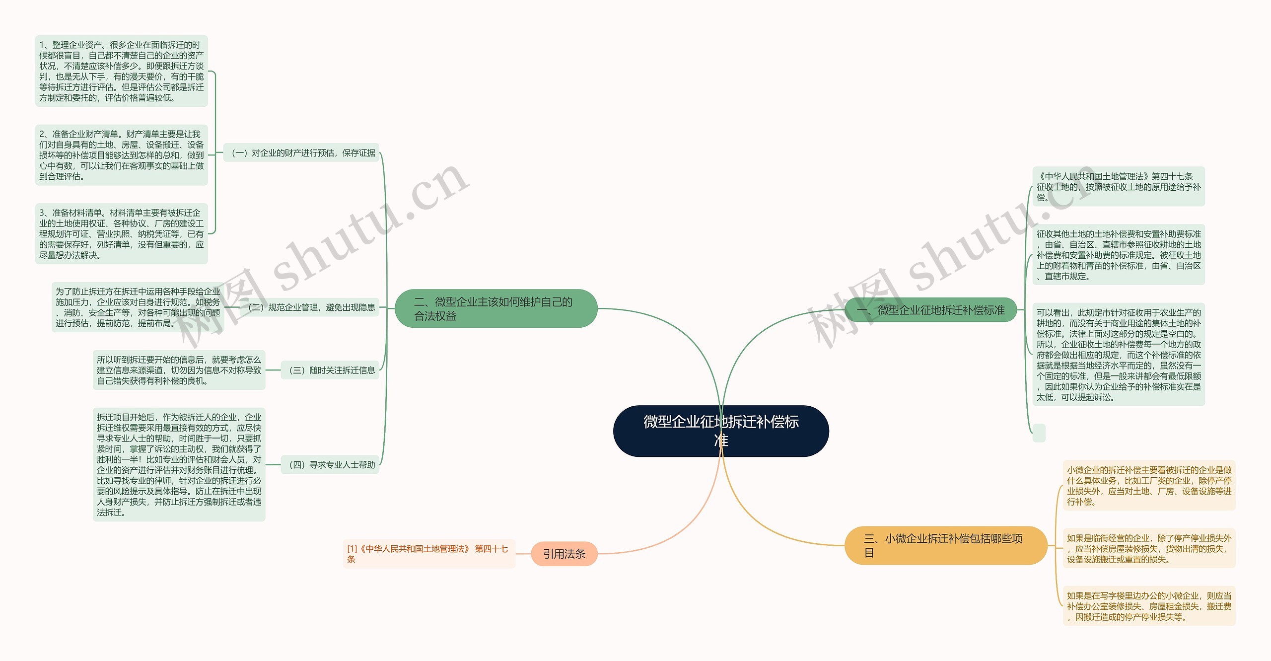 微型企业征地拆迁补偿标准思维导图