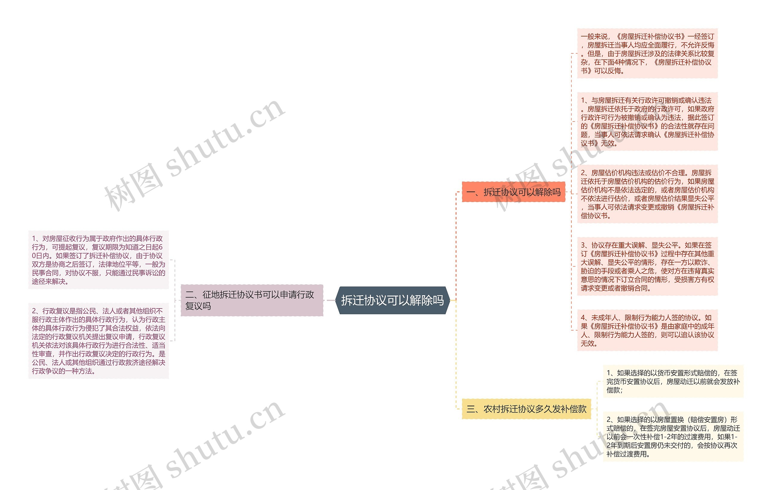 拆迁协议可以解除吗思维导图