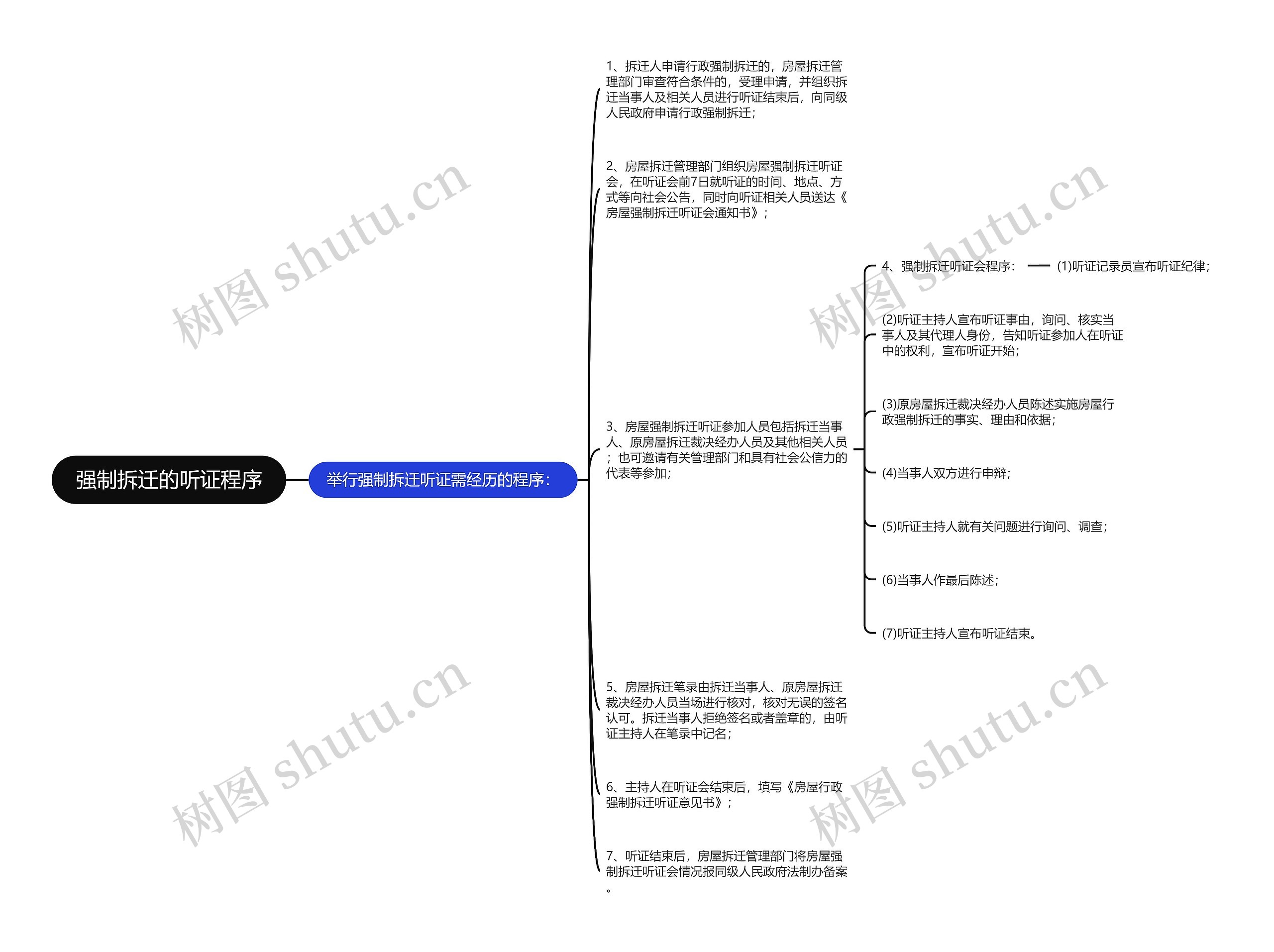 强制拆迁的听证程序思维导图