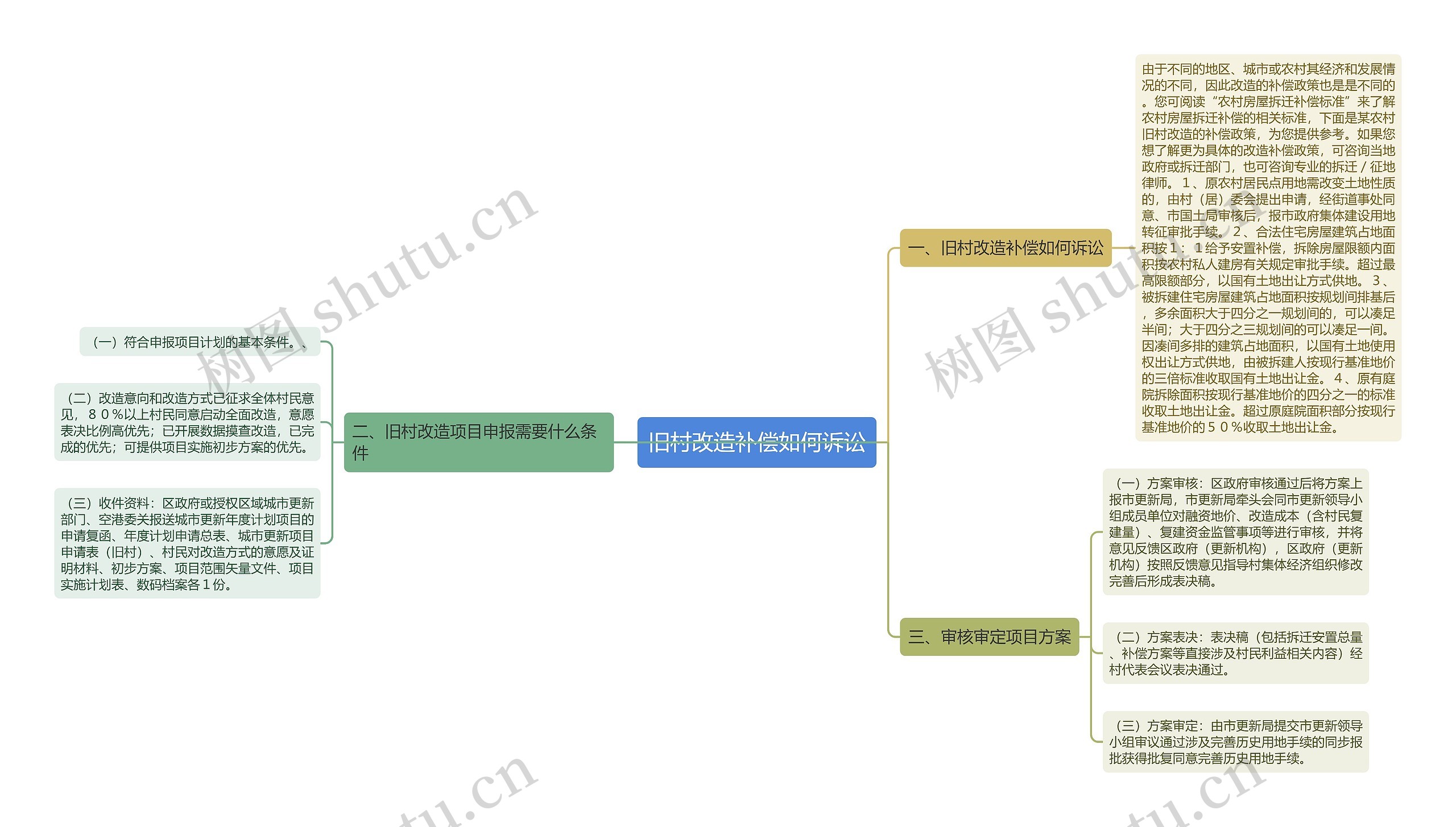 旧村改造补偿如何诉讼思维导图