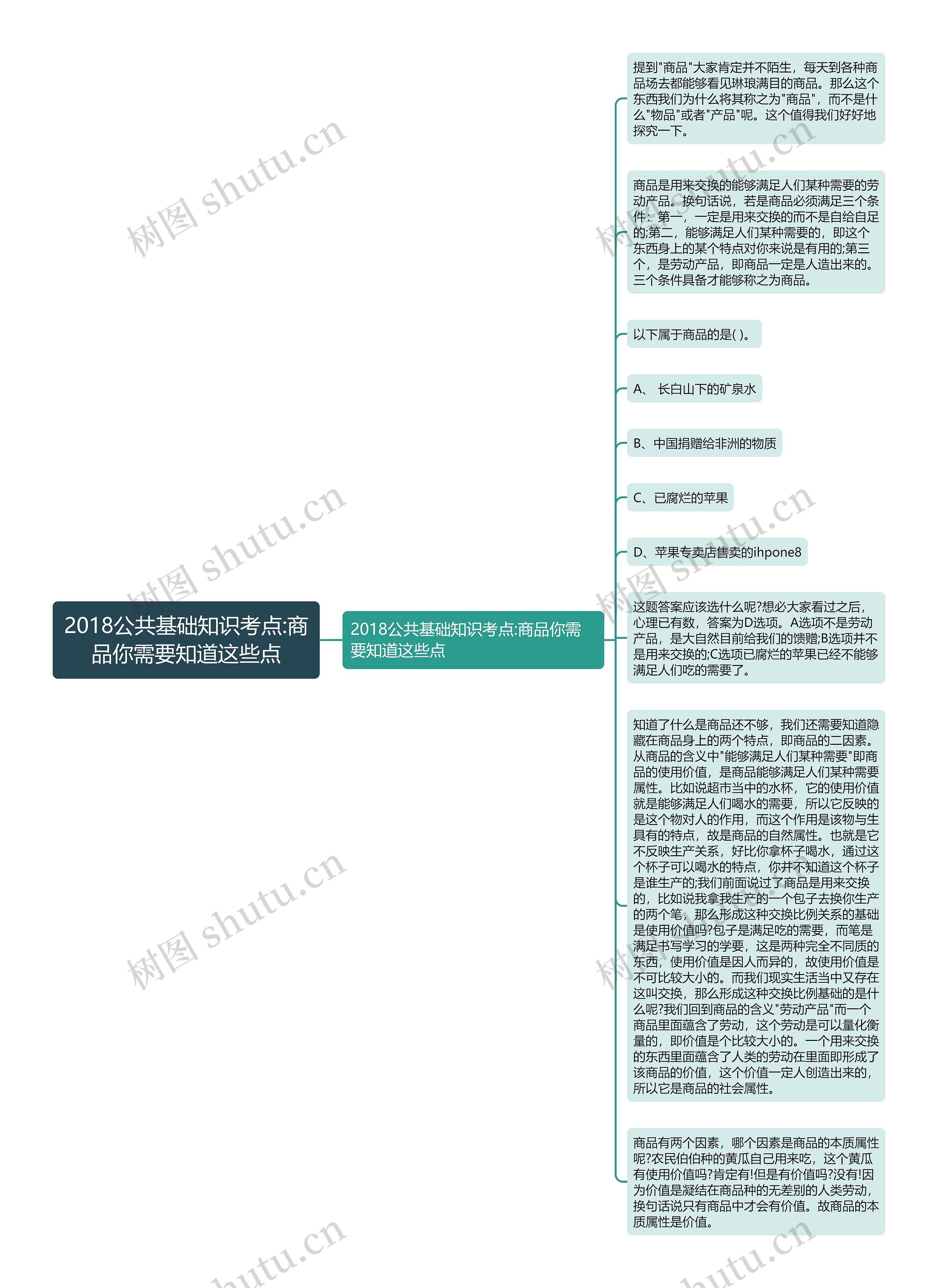 2018公共基础知识考点:商品你需要知道这些点思维导图