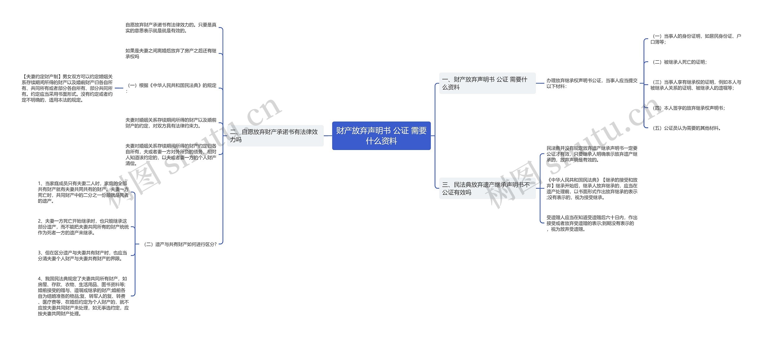 财产放弃声明书 公证 需要什么资料