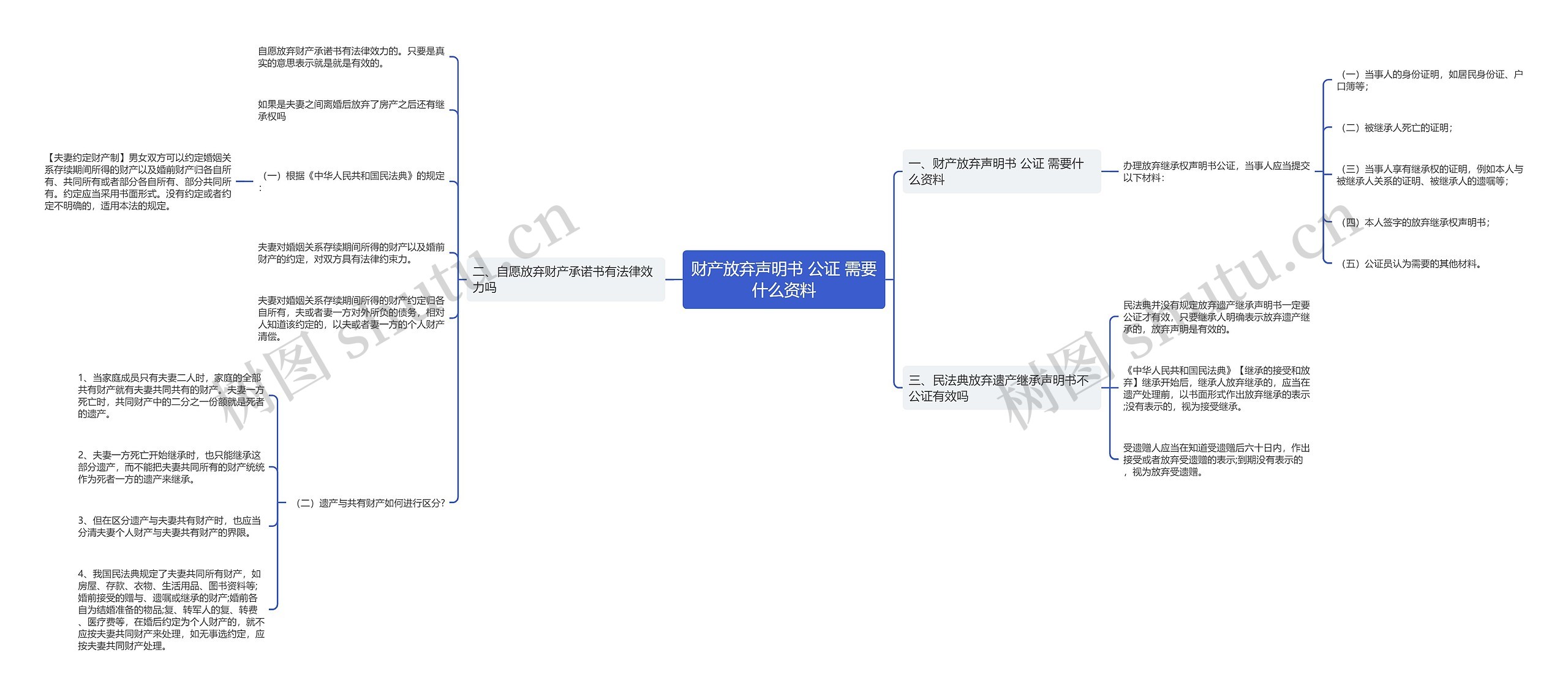 财产放弃声明书 公证 需要什么资料思维导图