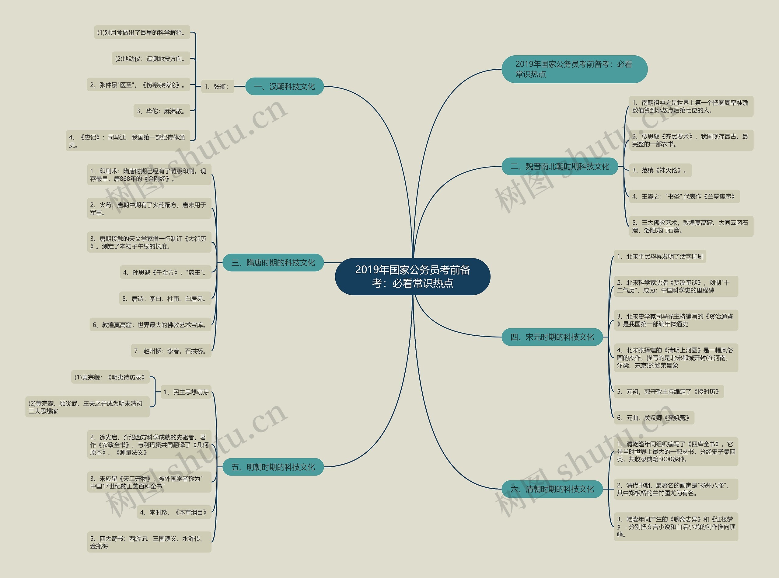 2019年国家公务员考前备考：必看常识热点思维导图