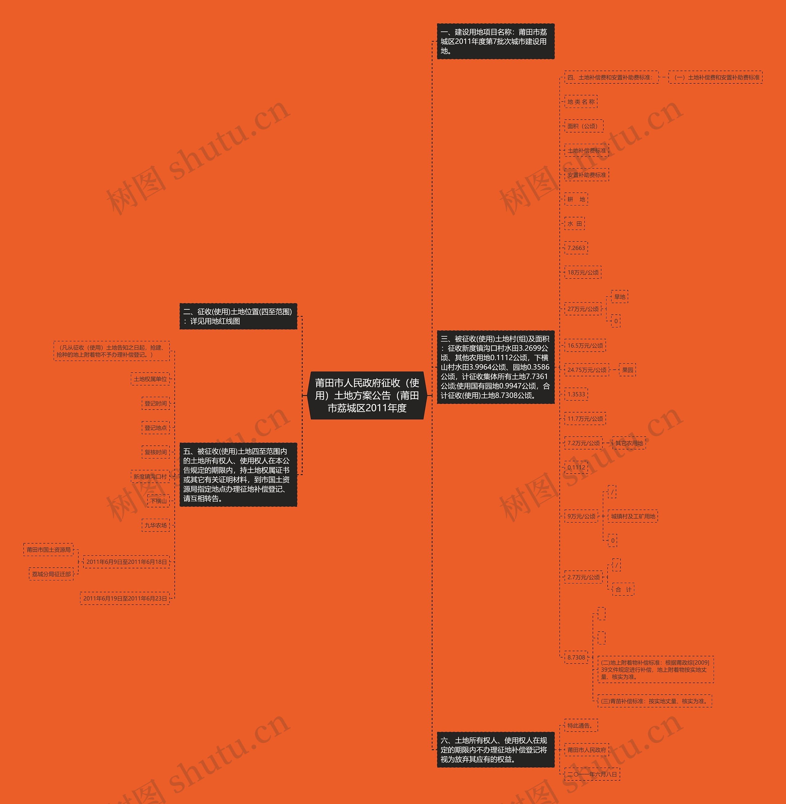 莆田市人民政府征收（使用）土地方案公告（莆田市荔城区2011年度思维导图