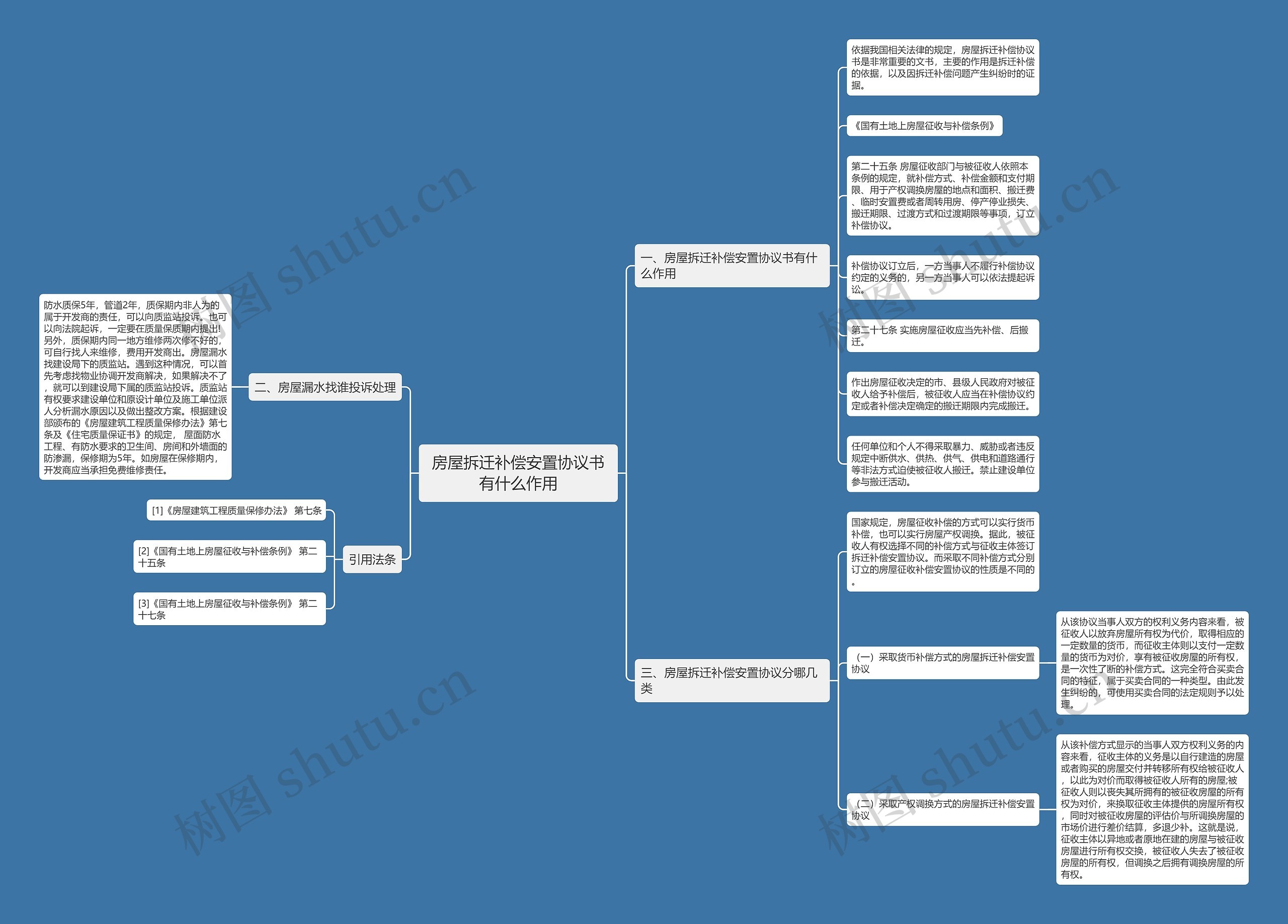 房屋拆迁补偿安置协议书有什么作用思维导图