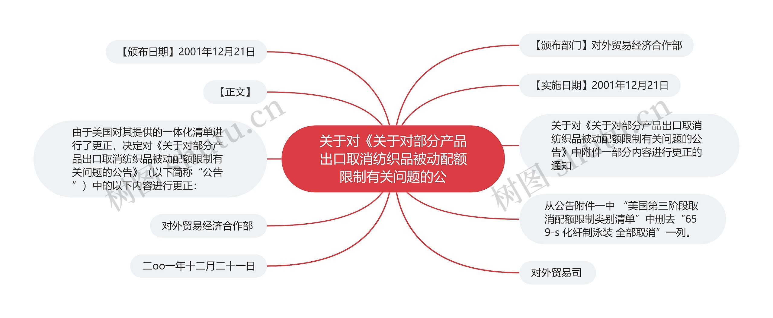 关于对《关于对部分产品出口取消纺织品被动配额限制有关问题的公思维导图