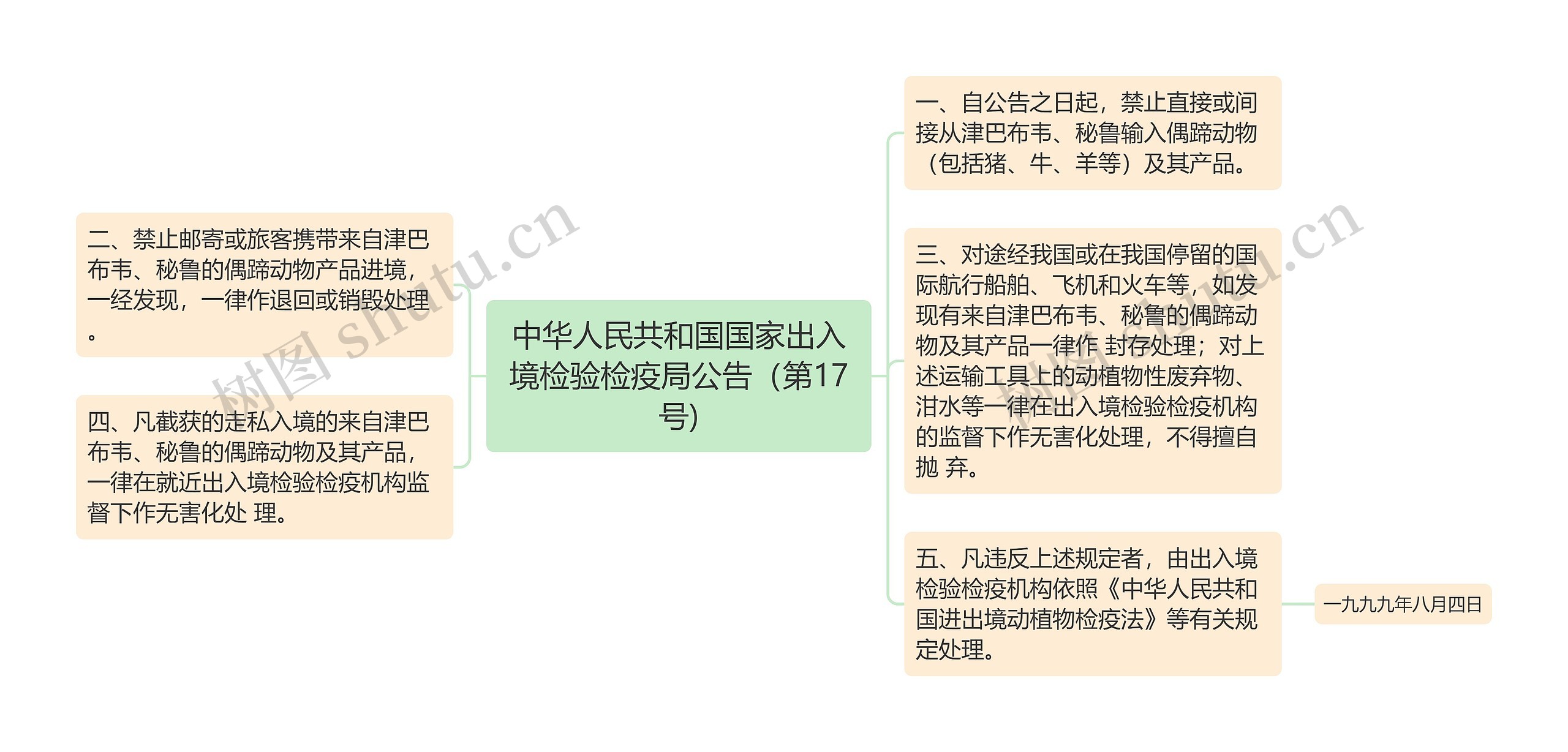 中华人民共和国国家出入境检验检疫局公告（第17号)思维导图