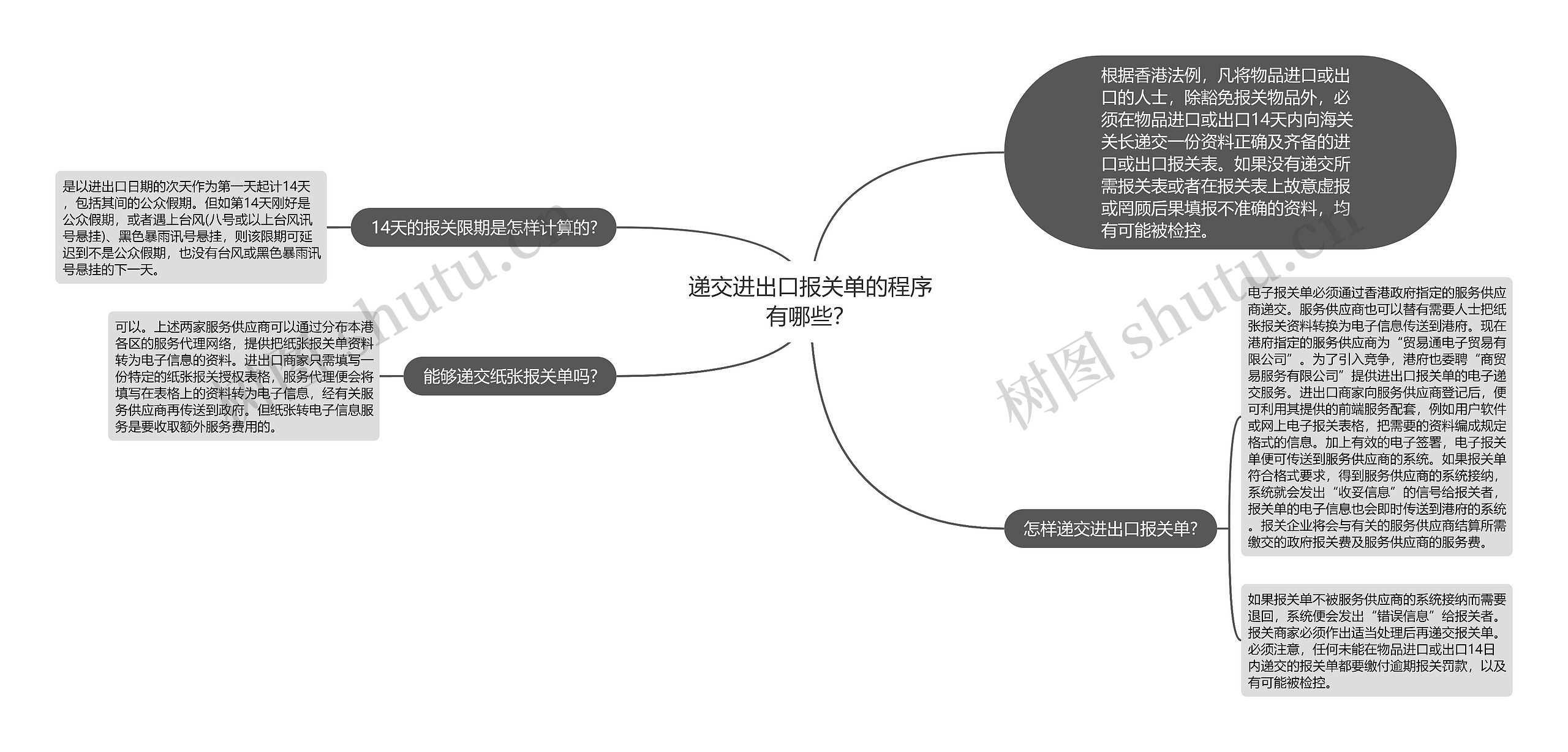 递交进出口报关单的程序有哪些? 递交进出口报关单的程序有哪些?