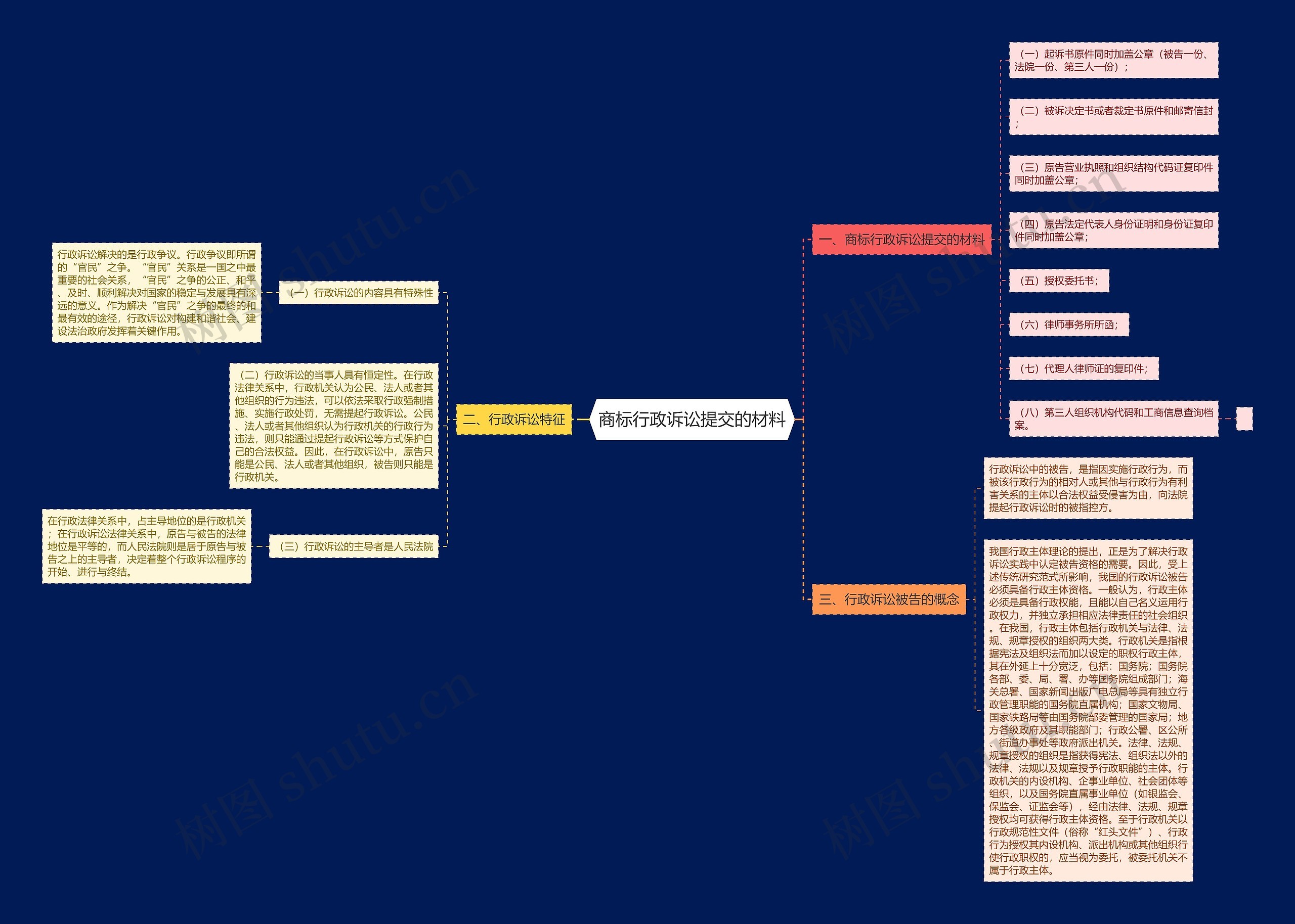 商标行政诉讼提交的材料思维导图