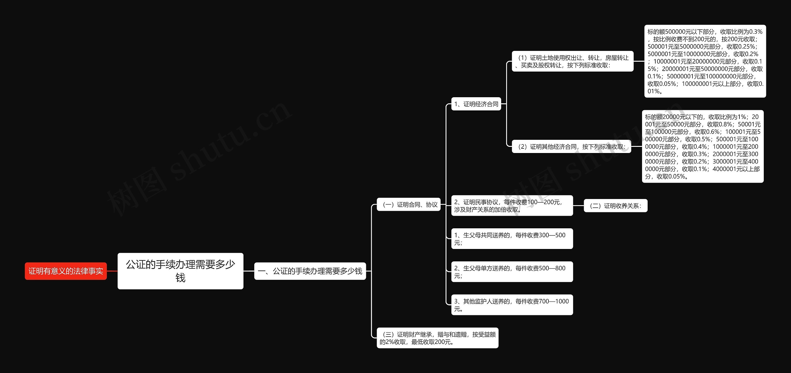 公证的手续办理需要多少钱思维导图