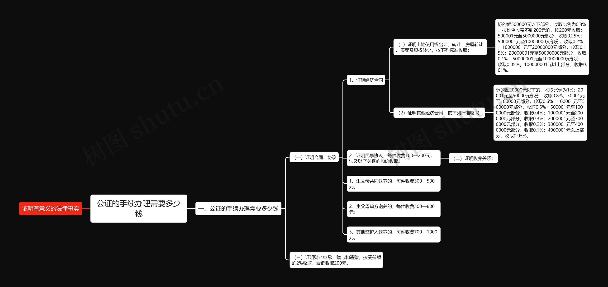 公证的手续办理需要多少钱 公证的手续办理需要多少钱