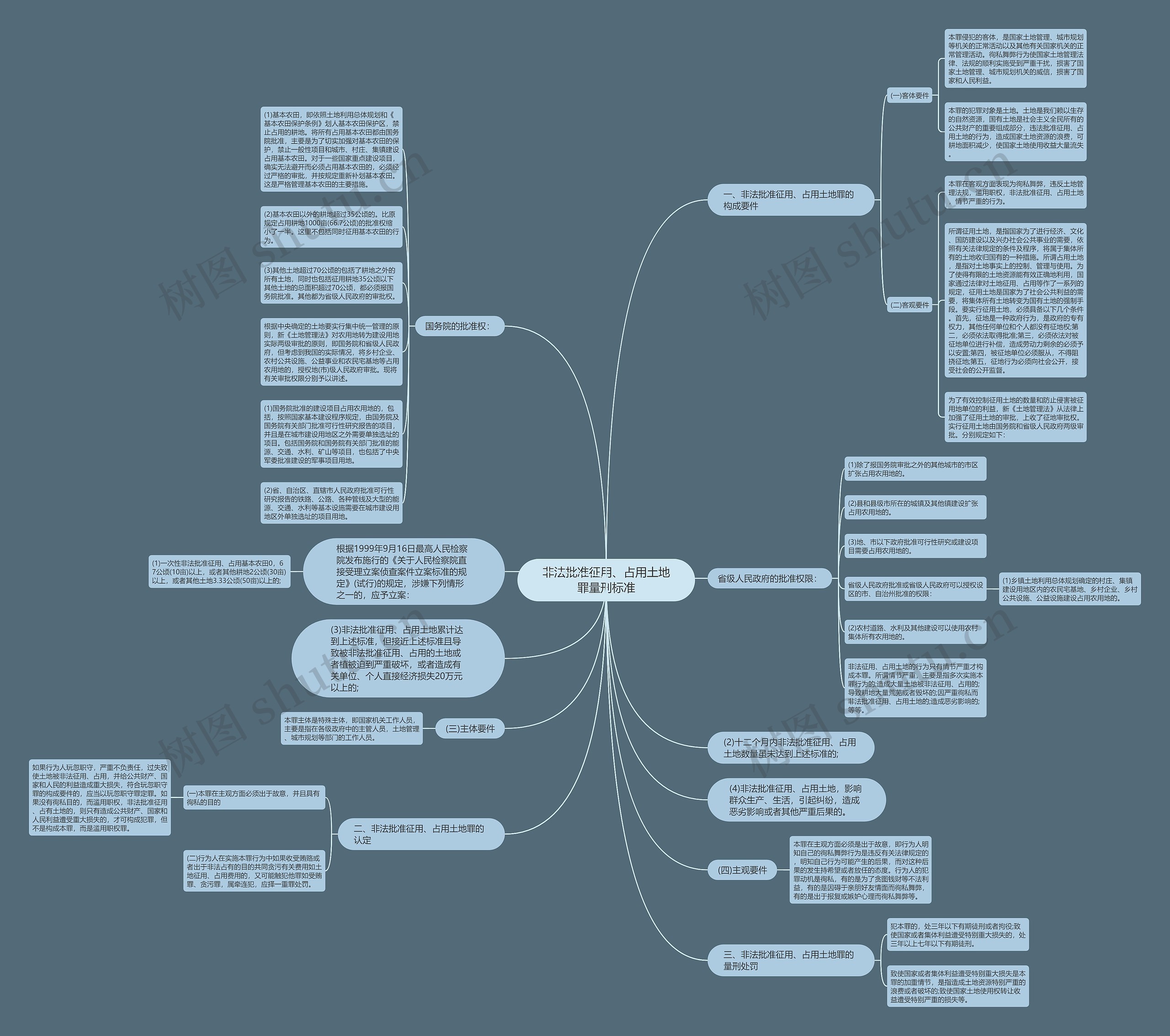 非法批准征用、占用土地罪量刑标准思维导图