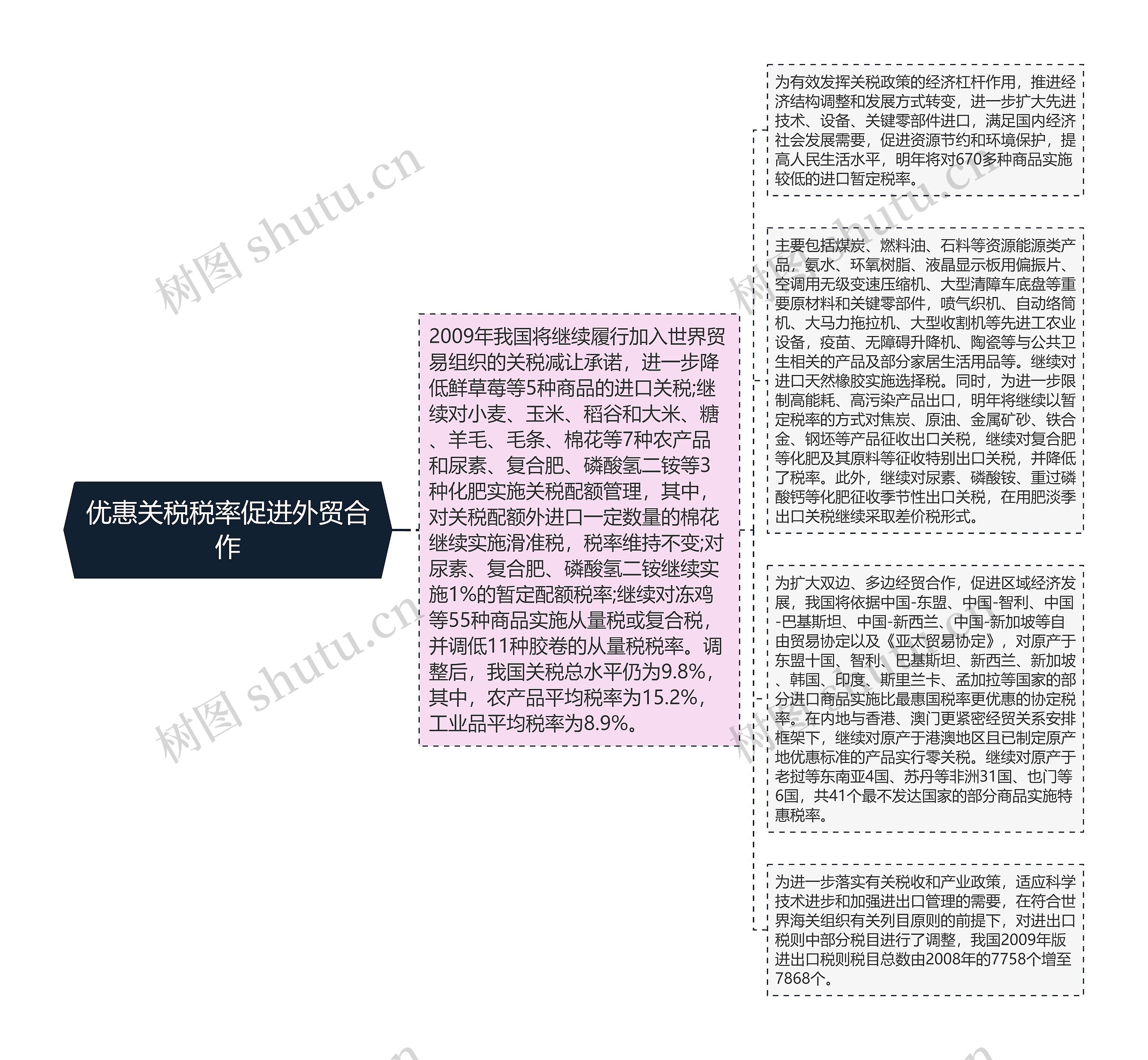 优惠关税税率促进外贸合作思维导图