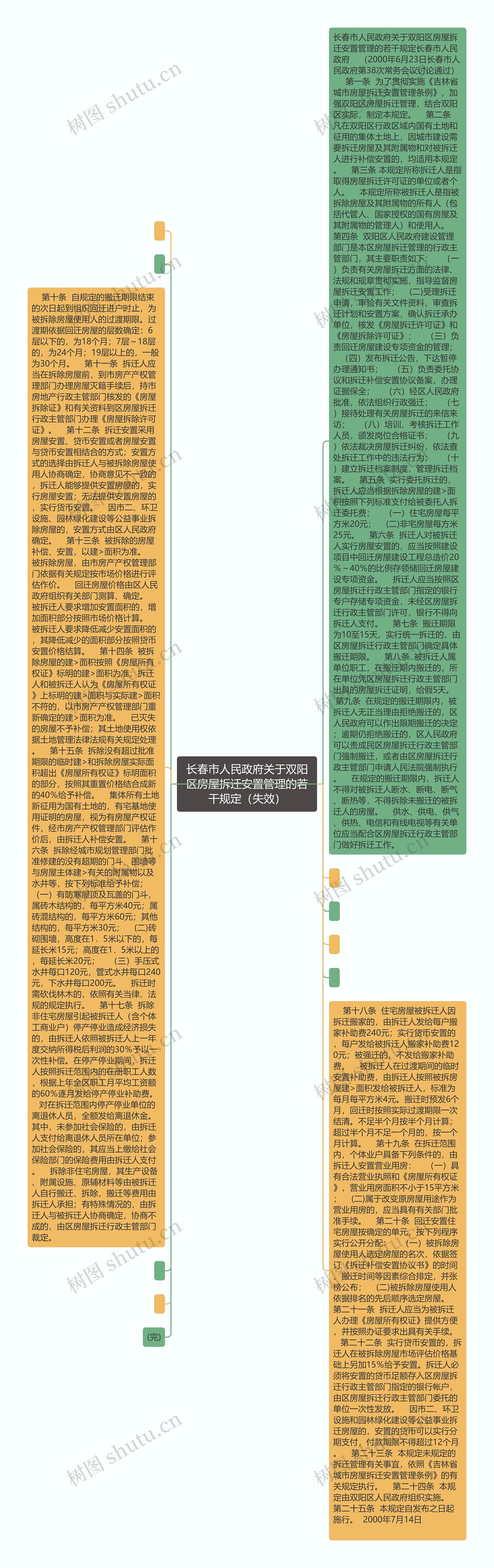 长春市人民政府关于双阳区房屋拆迁安置管理的若干规定（失效）