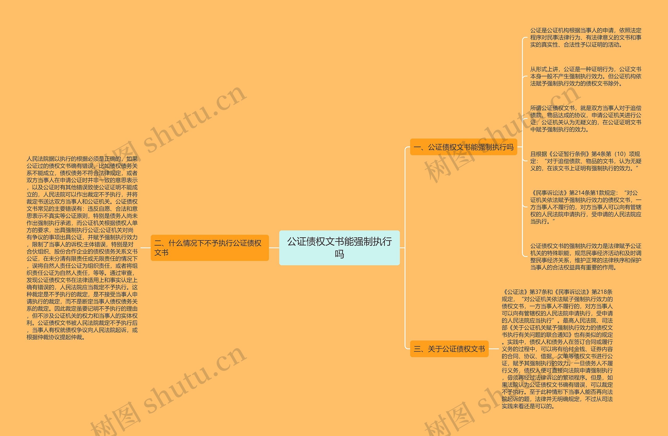 公证债权文书能强制执行吗思维导图