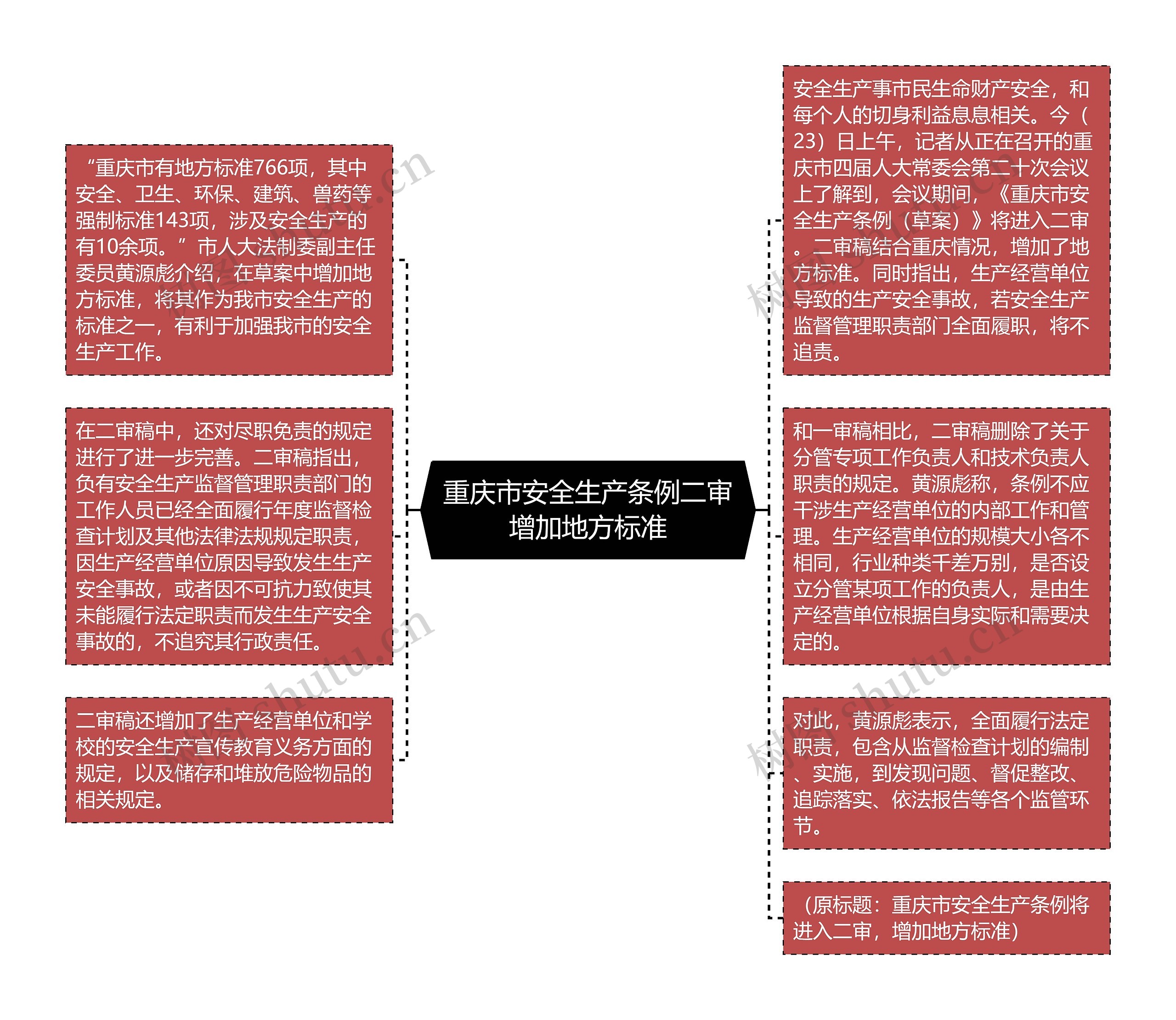 重庆市安全生产条例二审增加地方标准思维导图