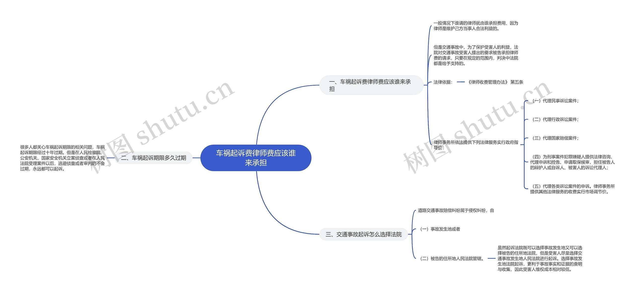 车祸起诉费律师费应该谁来承担思维导图