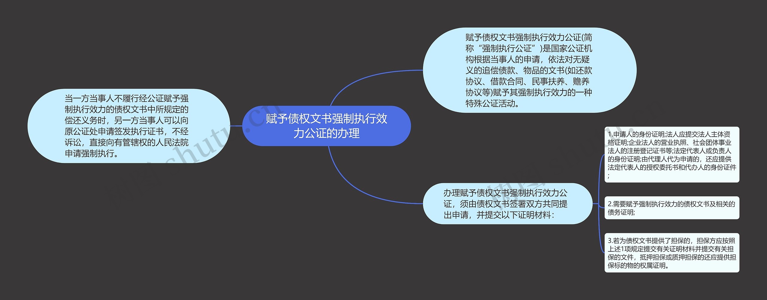 赋予债权文书强制执行效力公证的办理思维导图