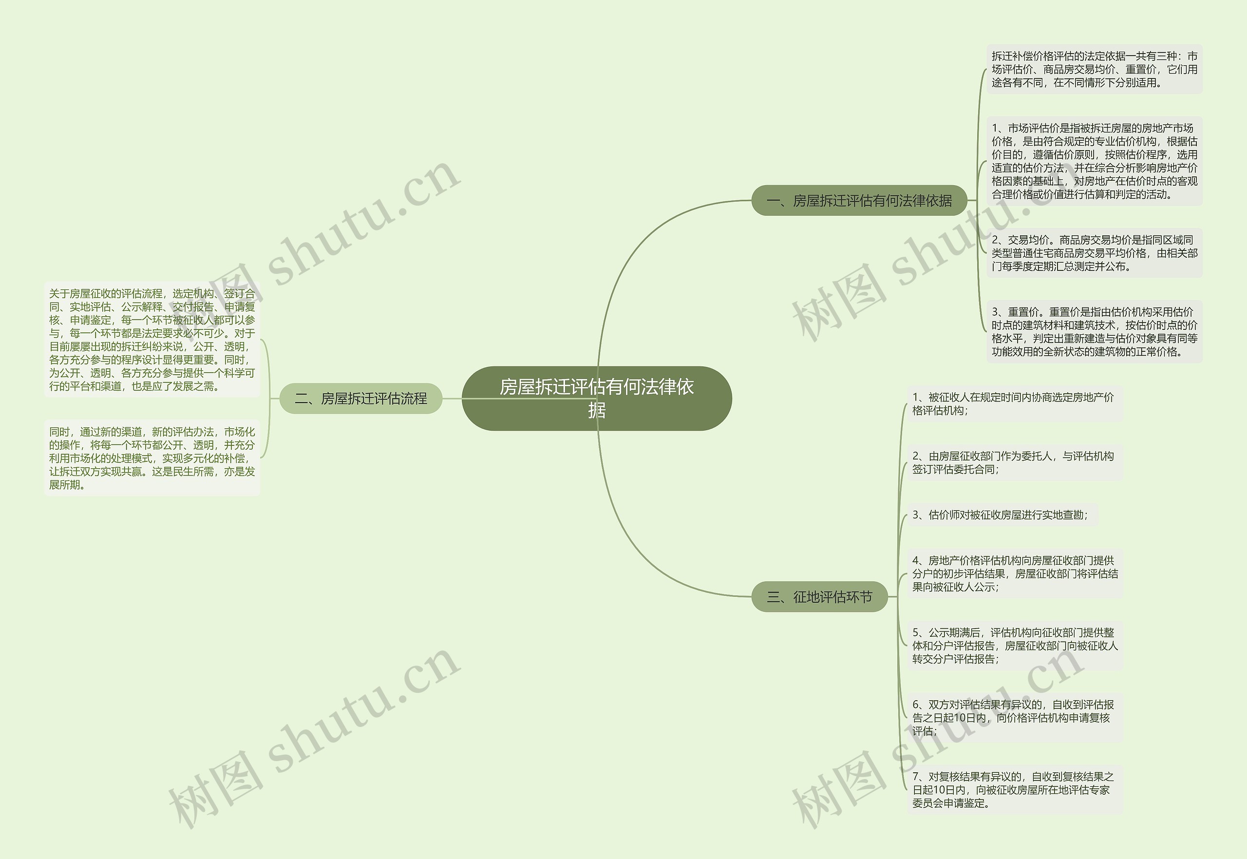 房屋拆迁评估有何法律依据思维导图