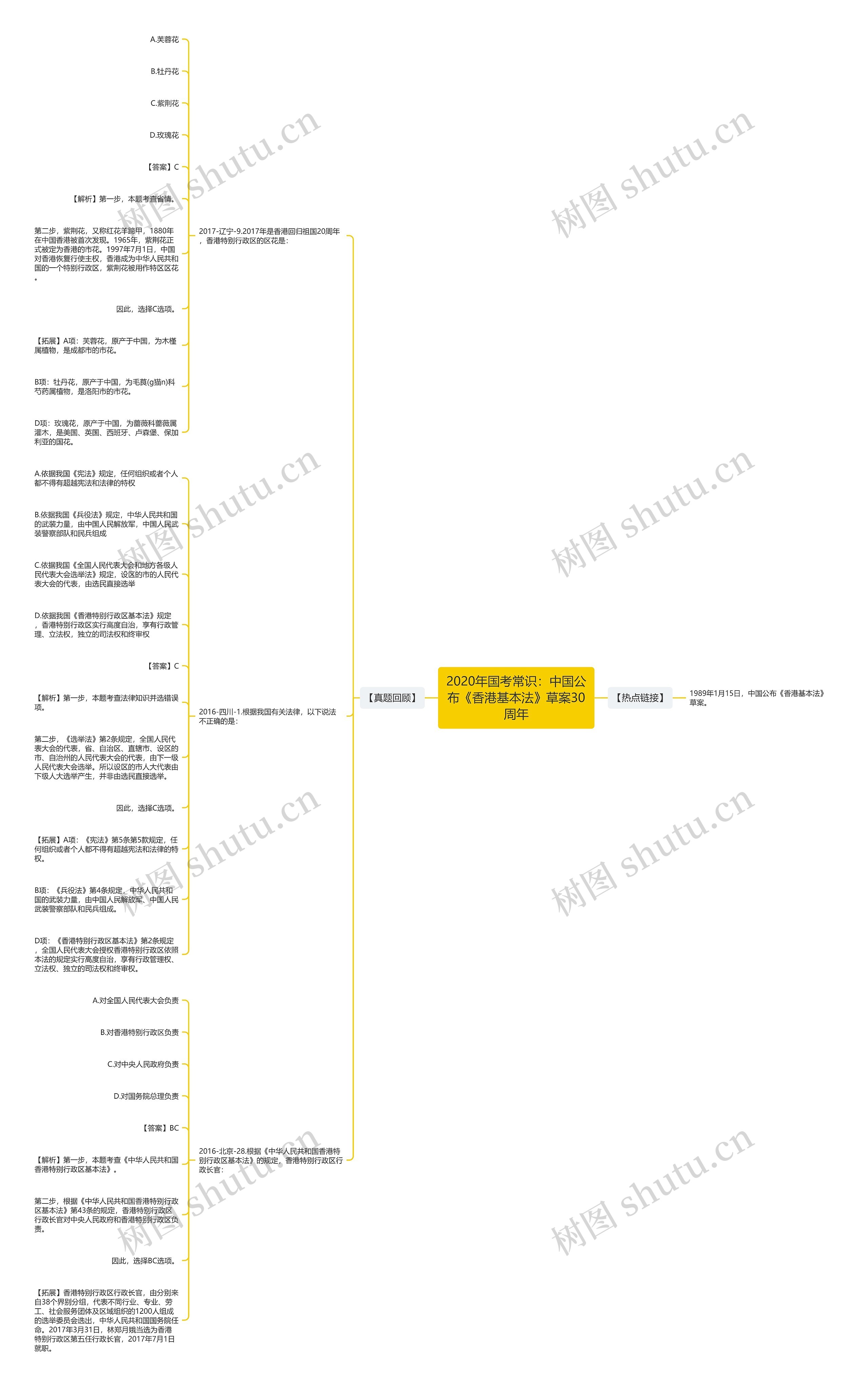 2020年国考常识：中国公布《香港基本法》草案30周年思维导图