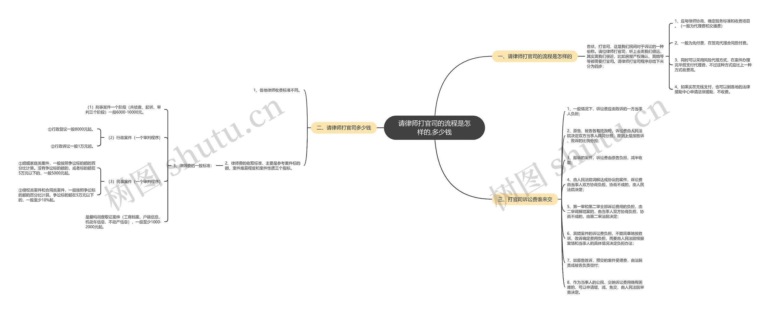 请律师打官司的流程是怎样的,多少钱