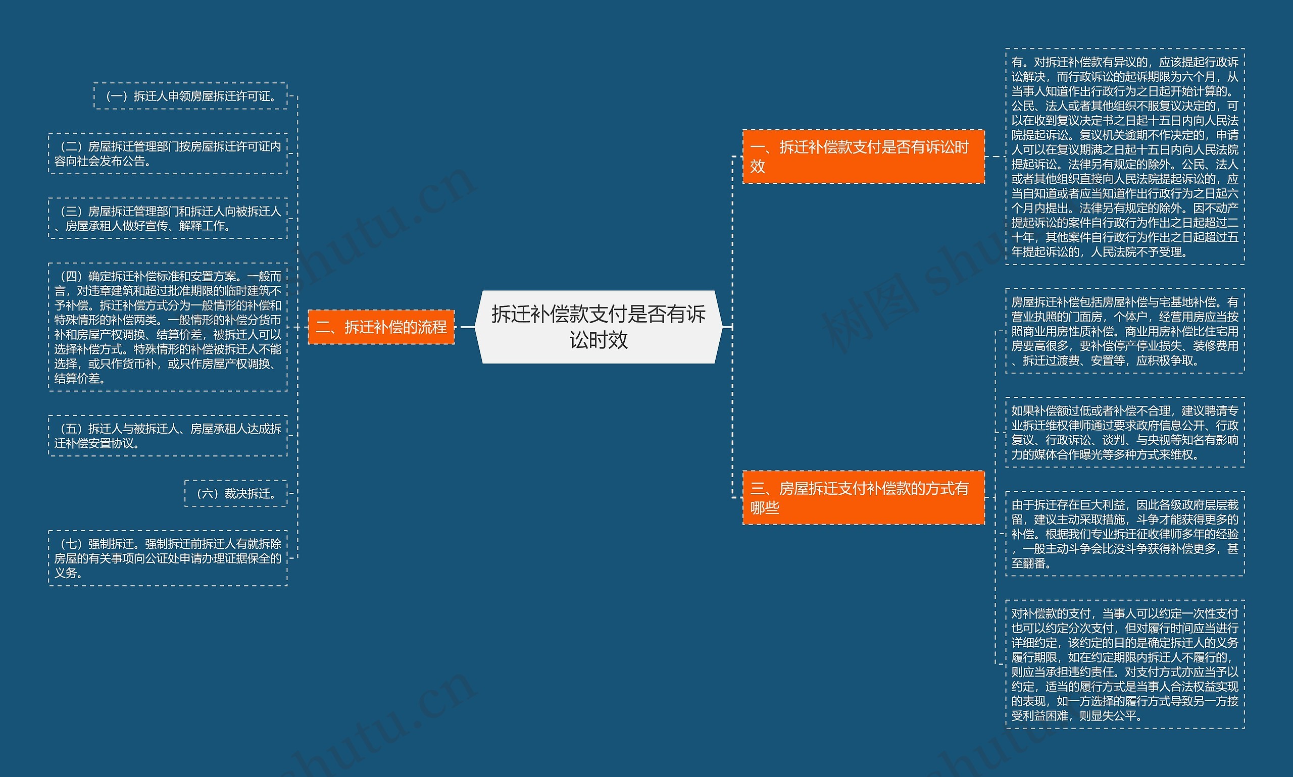 拆迁补偿款支付是否有诉讼时效思维导图