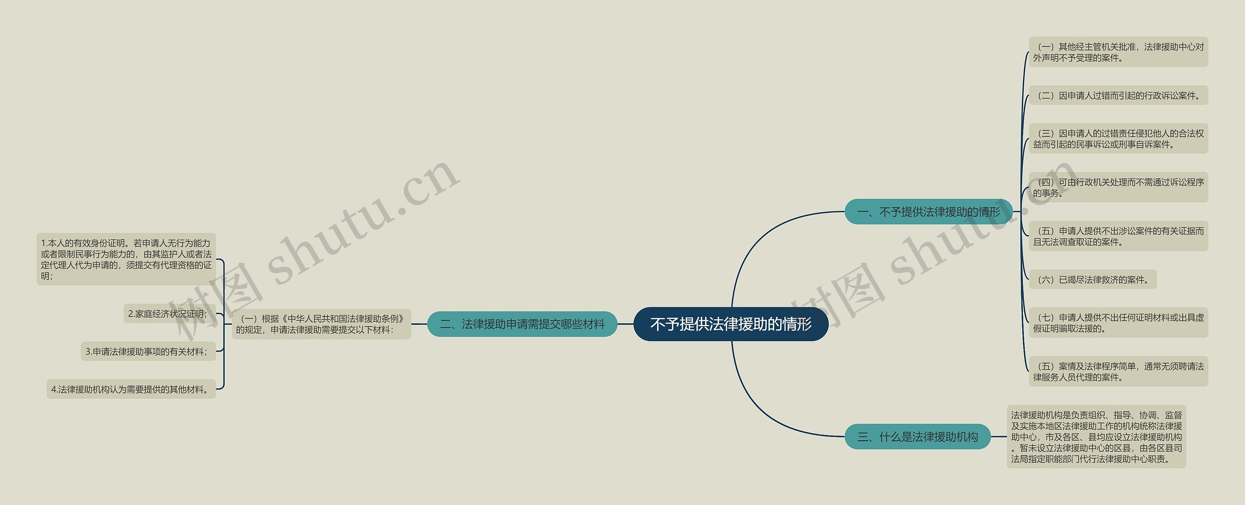 不予提供法律援助的情形