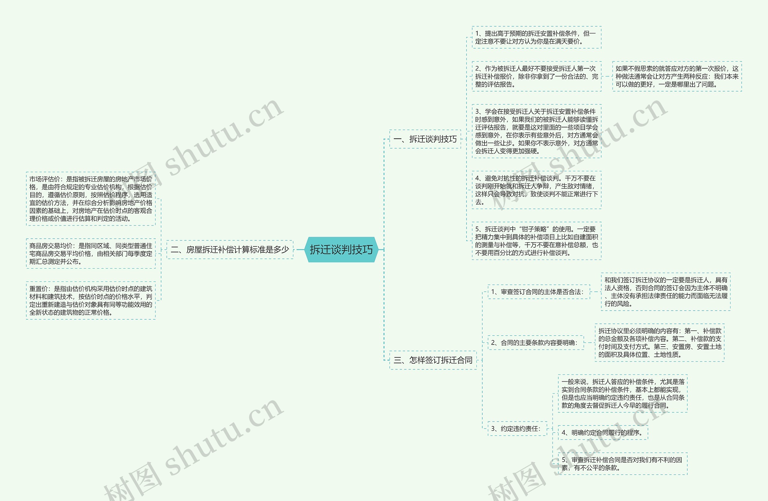 拆迁谈判技巧思维导图