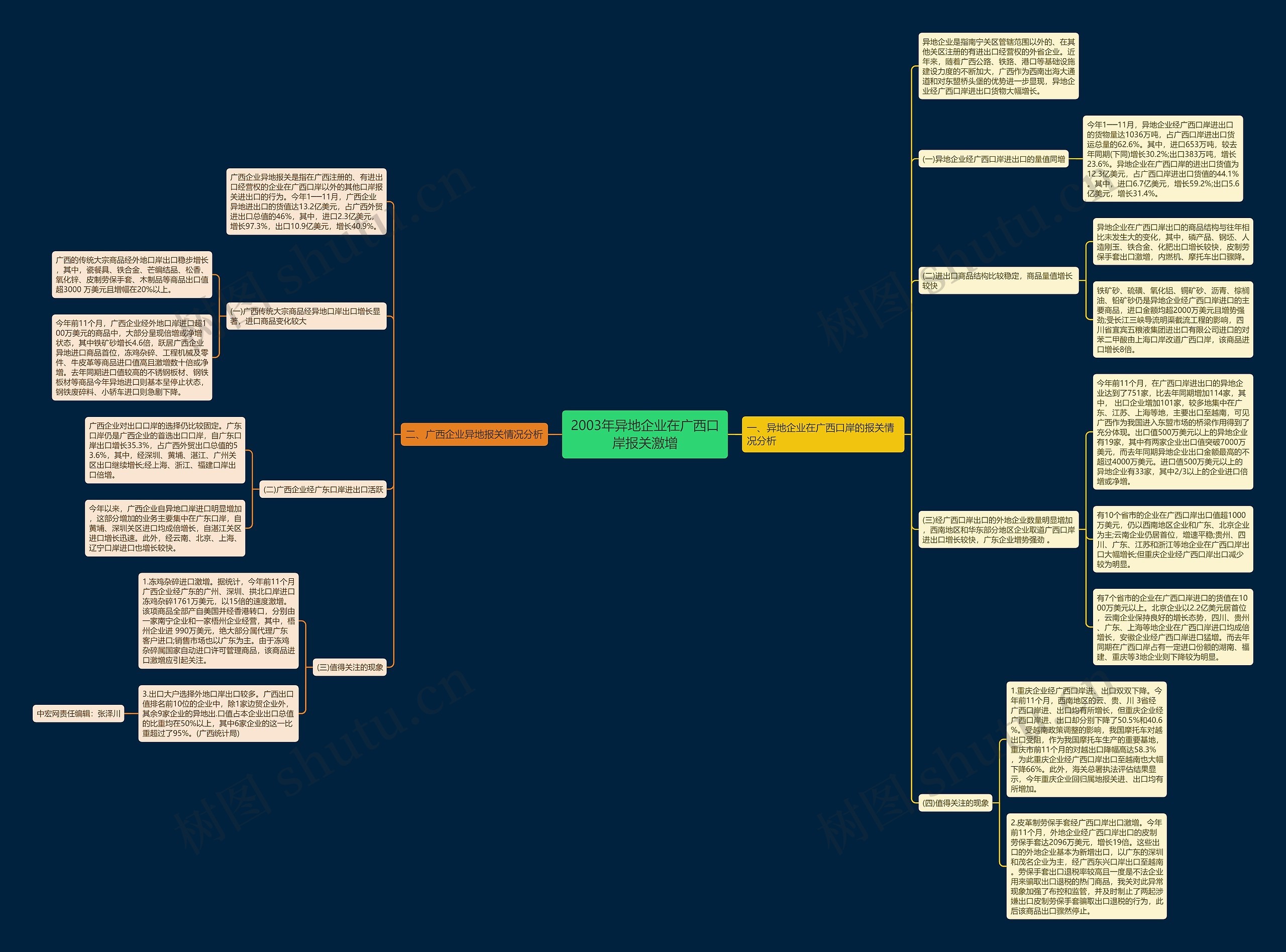 2003年异地企业在广西口岸报关激增思维导图