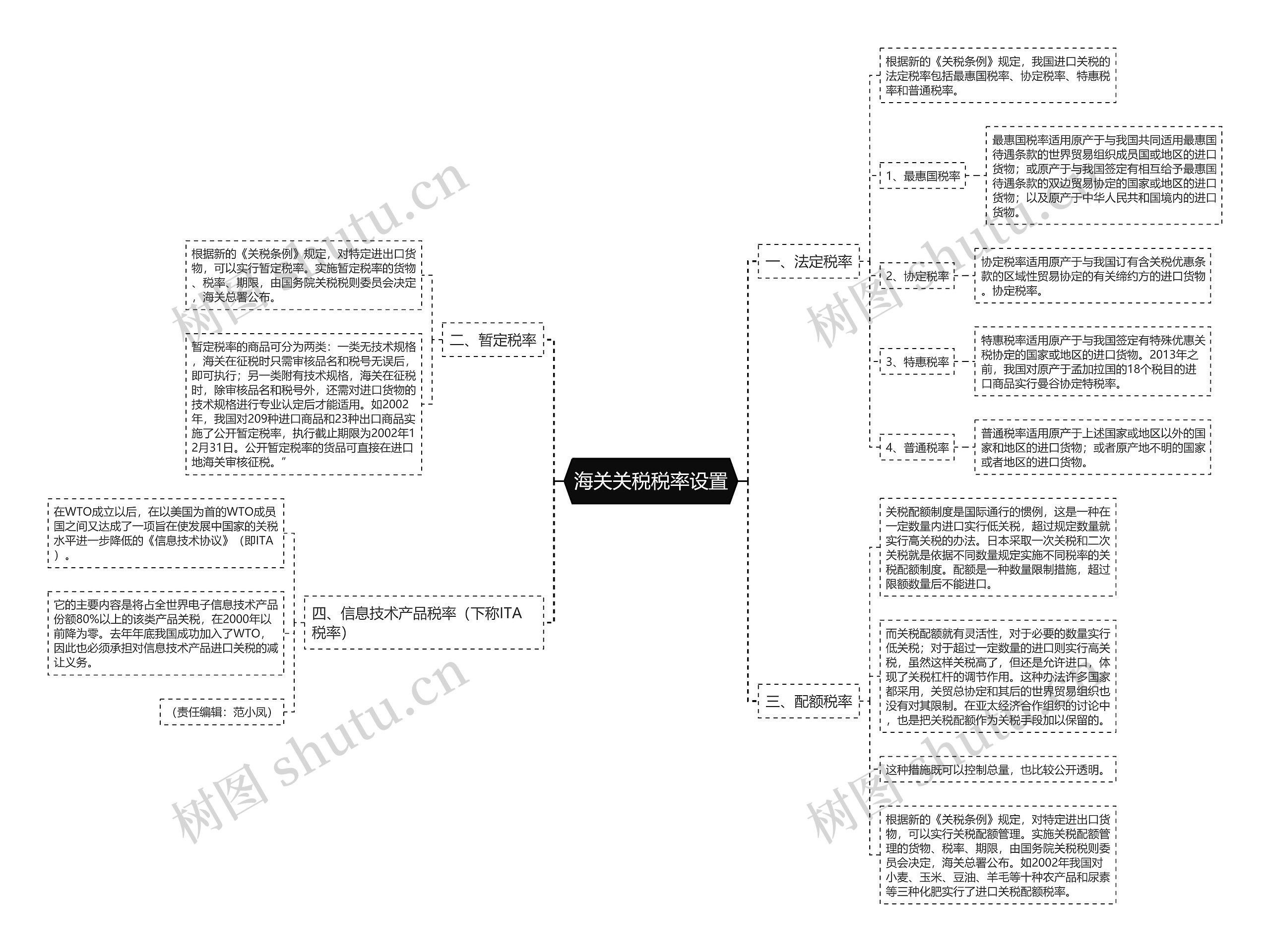 海关关税税率设置思维导图