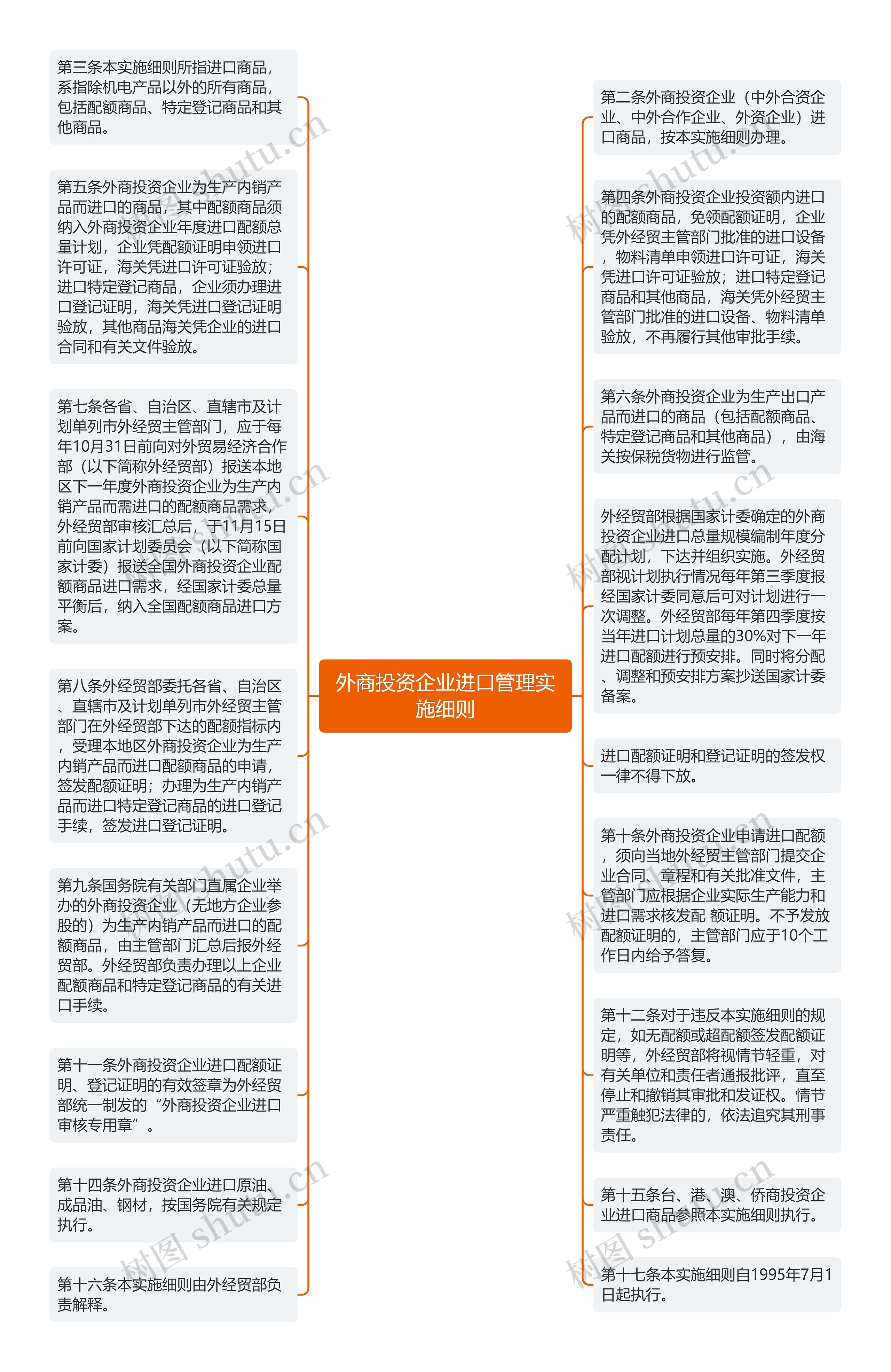 外商投资企业进口管理实施细则