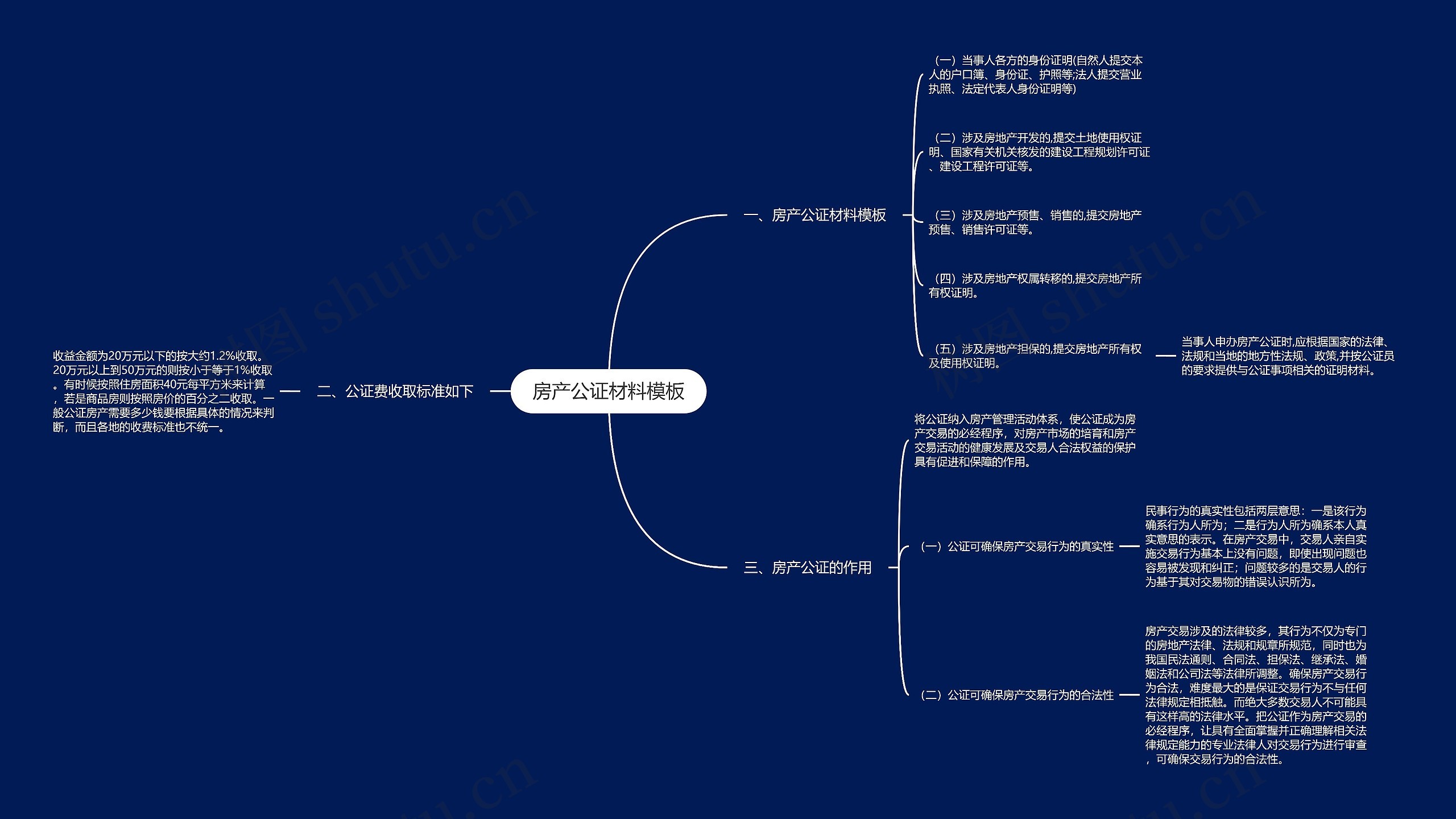 房产公证材料思维导图