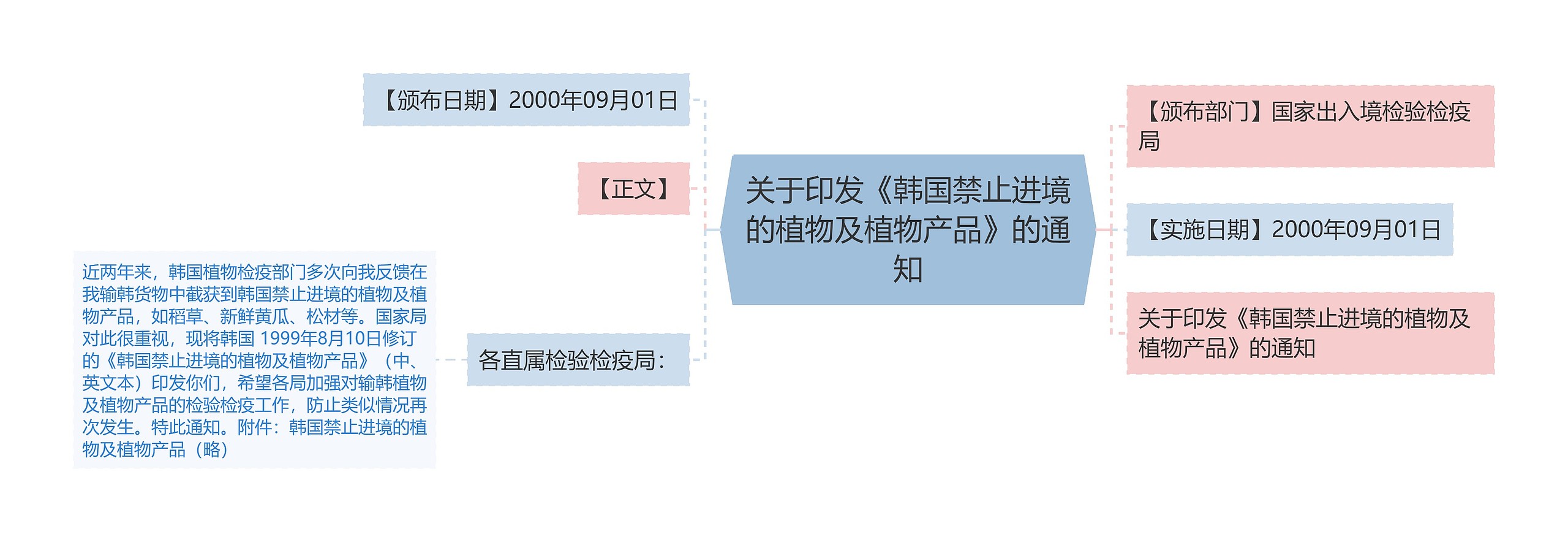 关于印发《韩国禁止进境的植物及植物产品》的通知