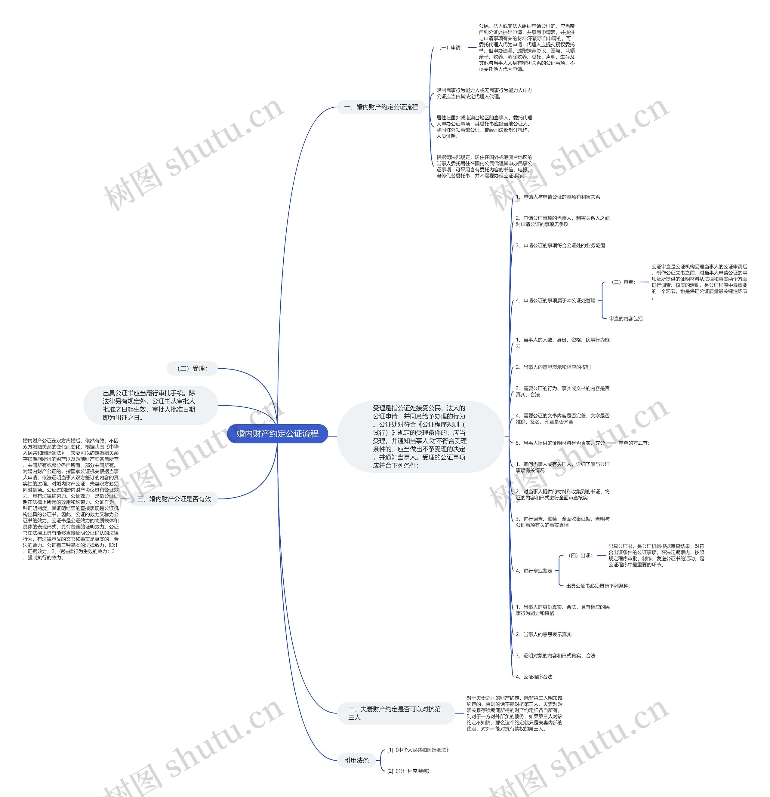 婚内财产约定公证流程思维导图