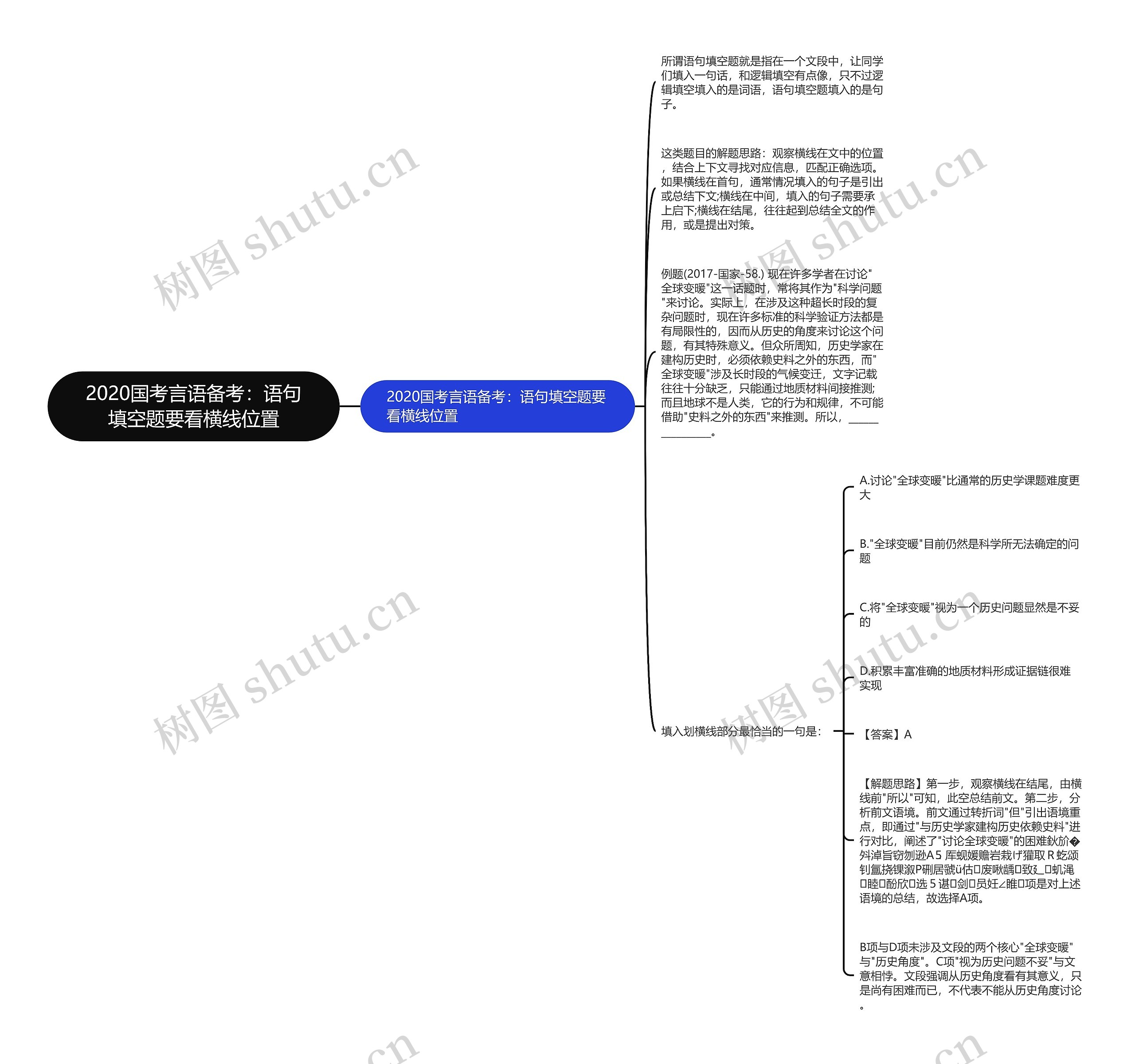 2020国考言语备考：语句填空题要看横线位置思维导图