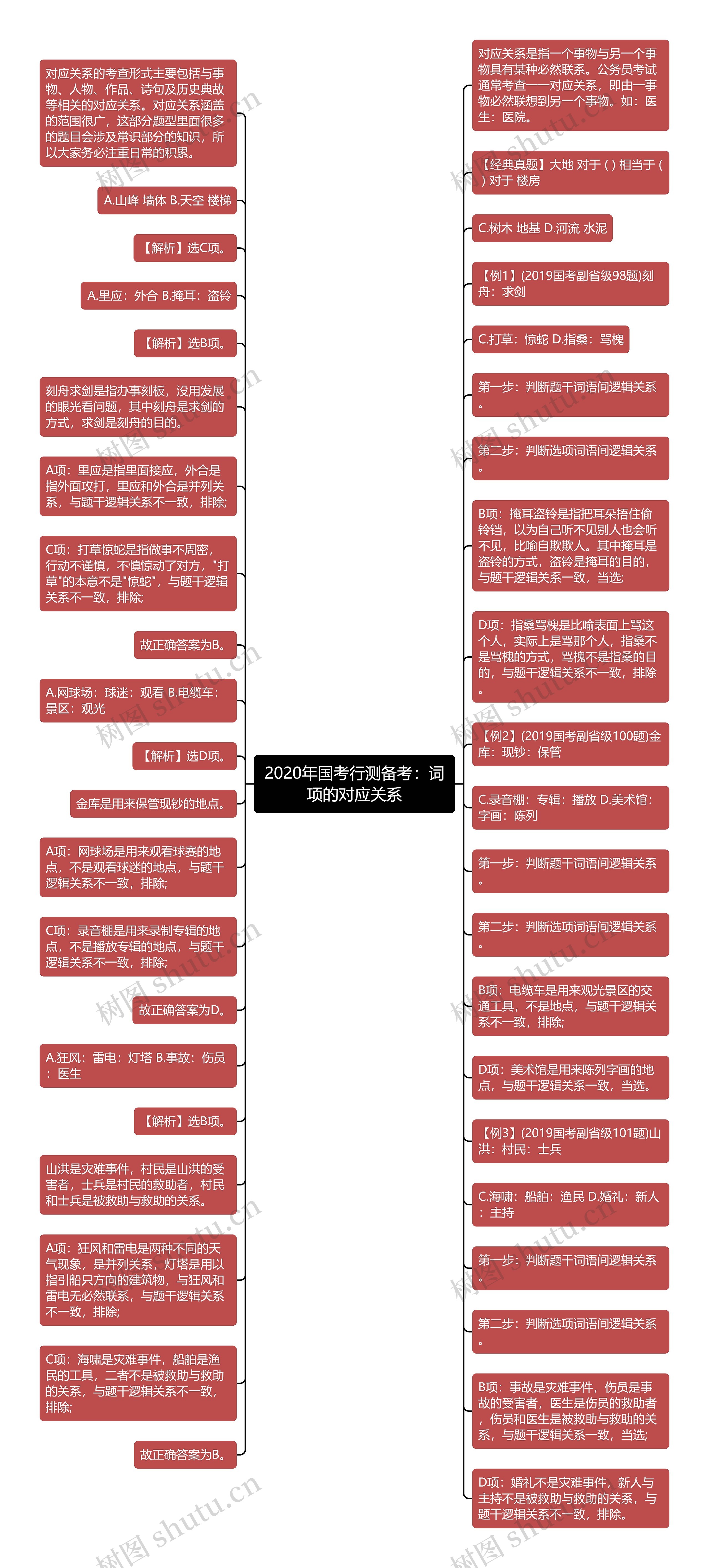 2020年国考行测备考：词项的对应关系