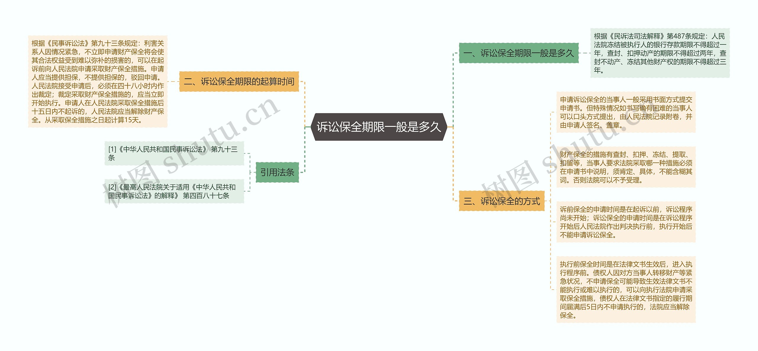 诉讼保全期限一般是多久