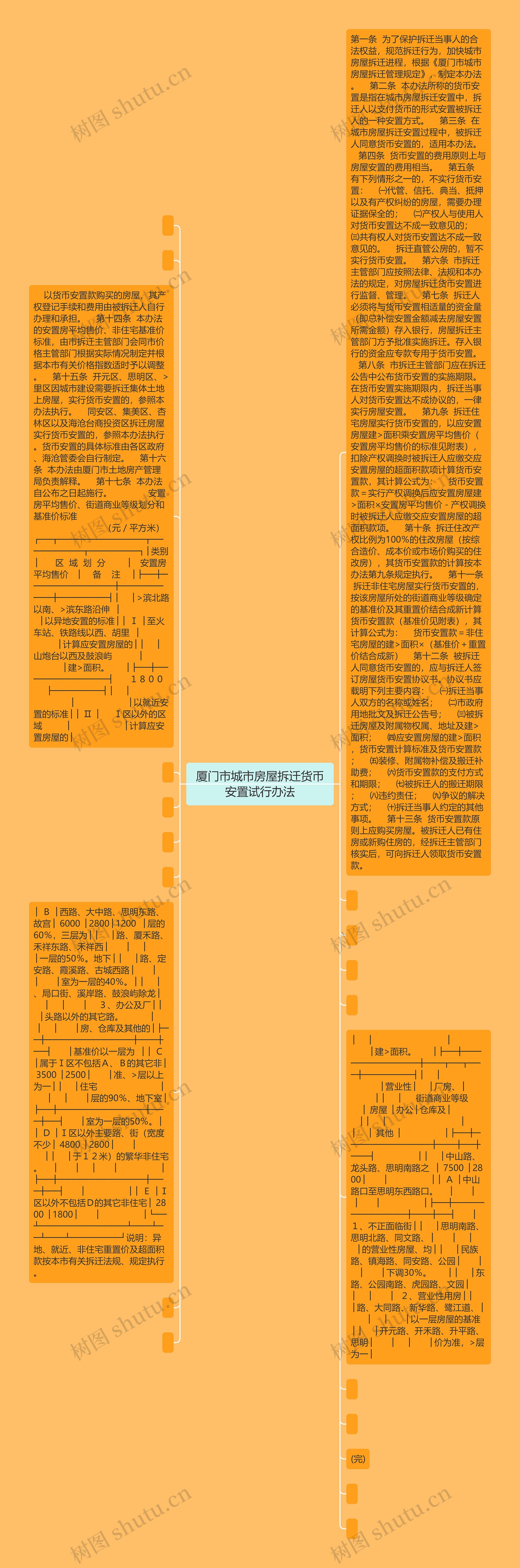 厦门市城市房屋拆迁货币安置试行办法思维导图