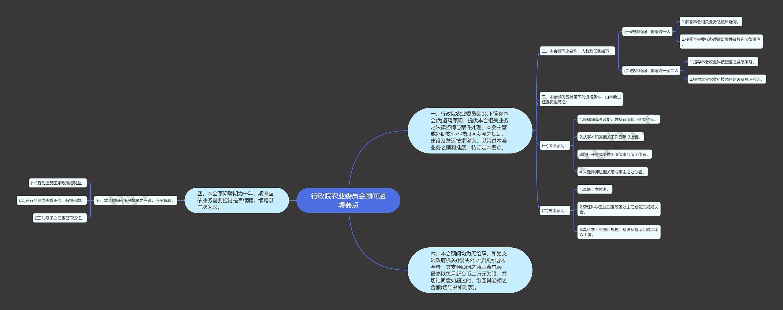 行政院农业委员会顾问遴聘要点思维导图