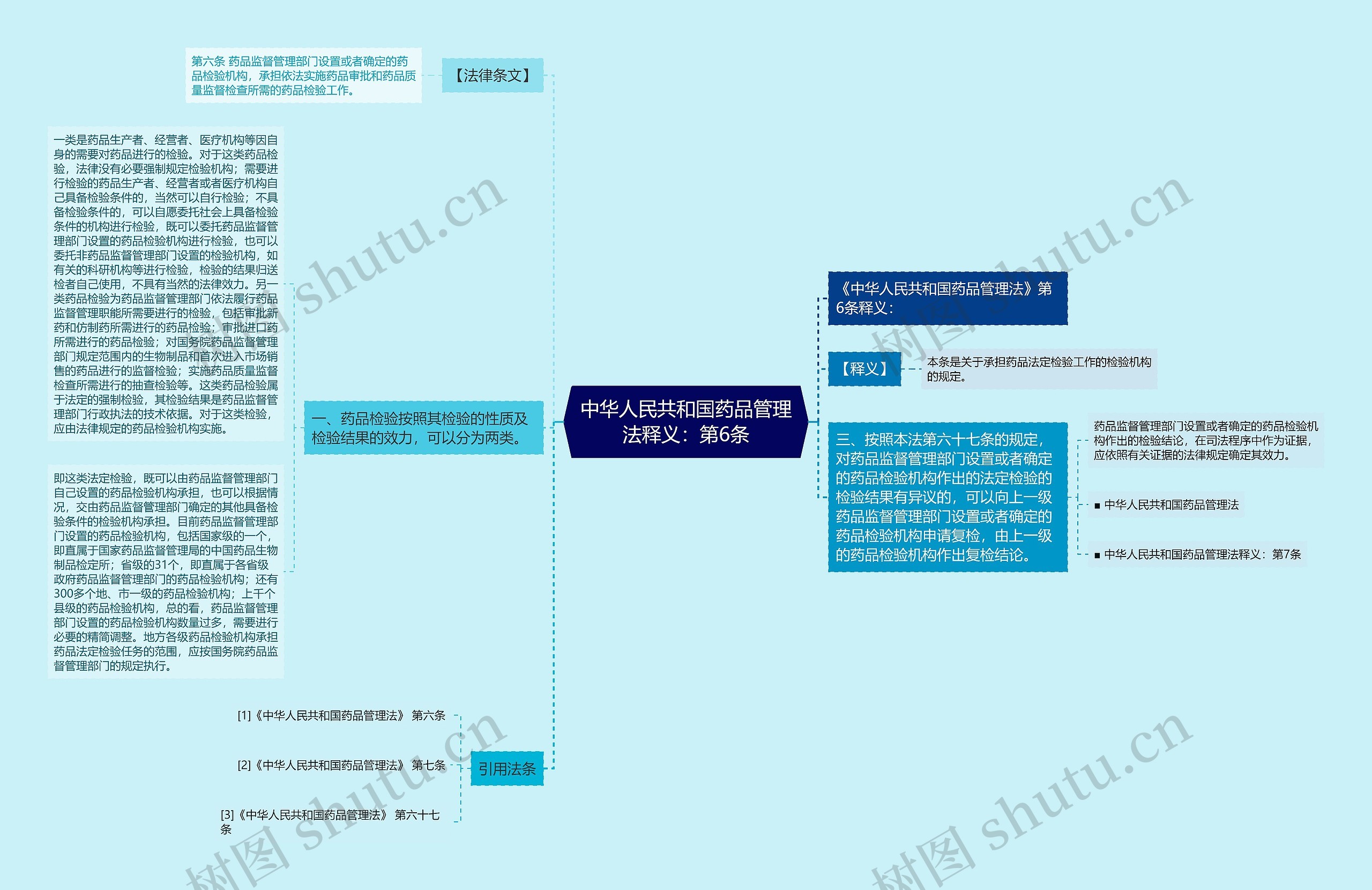 中华人民共和国药品管理法释义：第6条思维导图