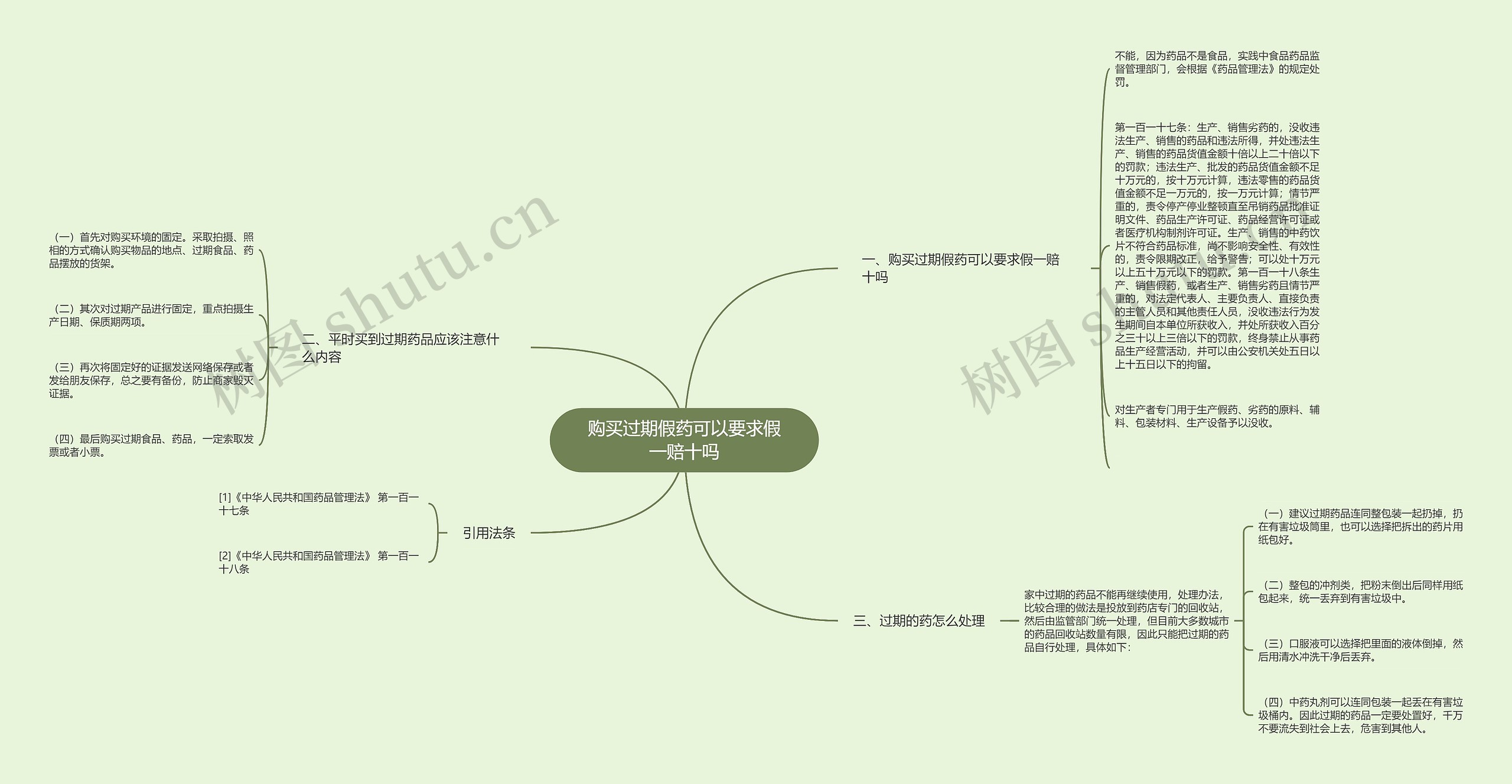 购买过期假药可以要求假一赔十吗思维导图