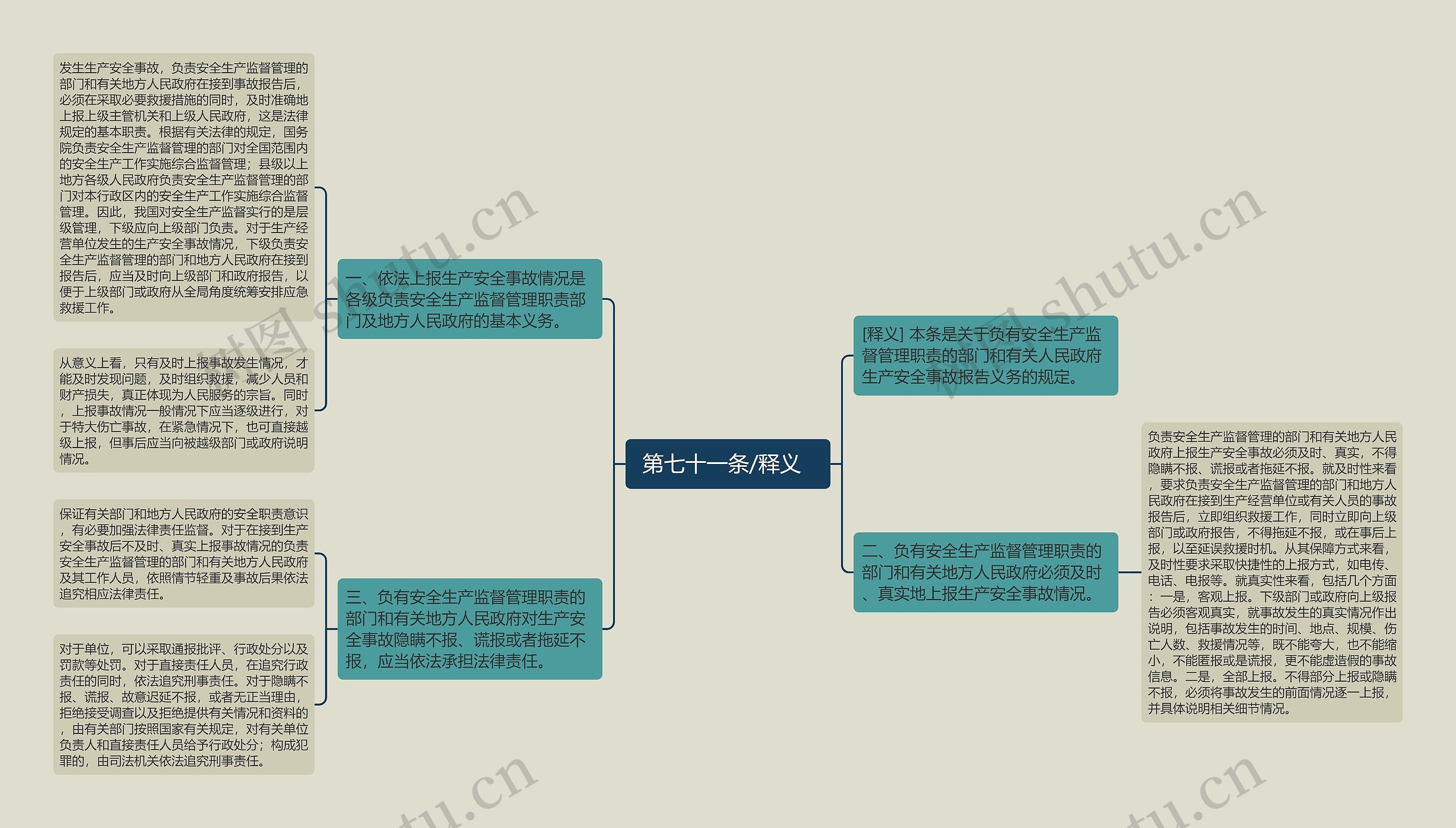  第七十一条/释义   思维导图