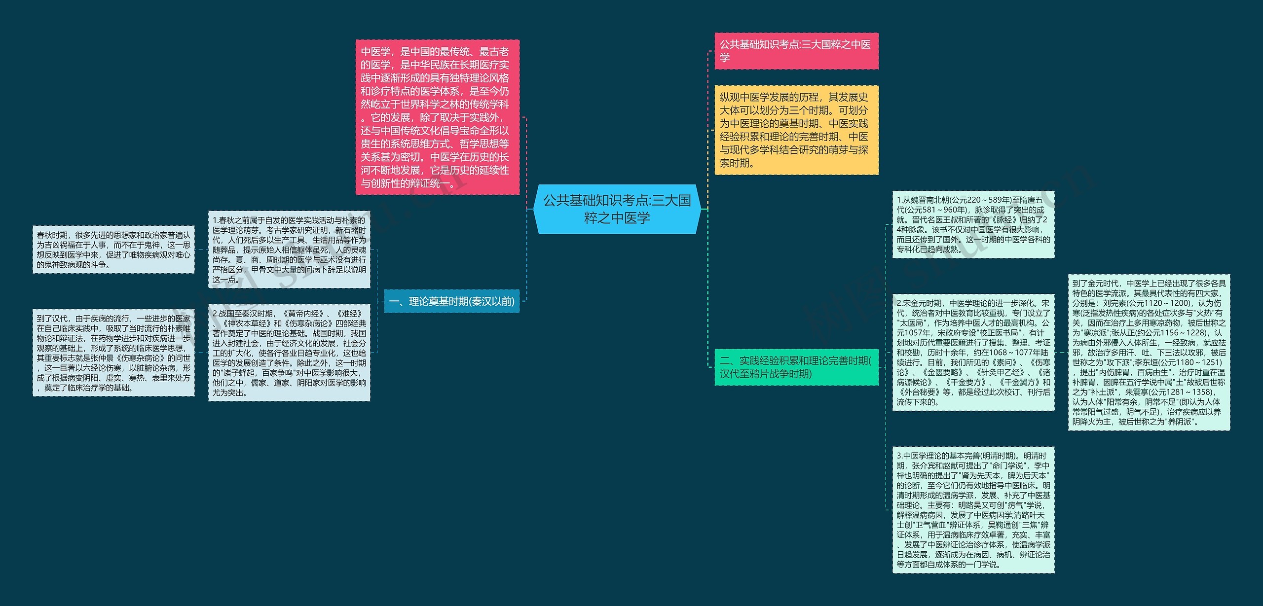 公共基础知识考点:三大国粹之中医学思维导图