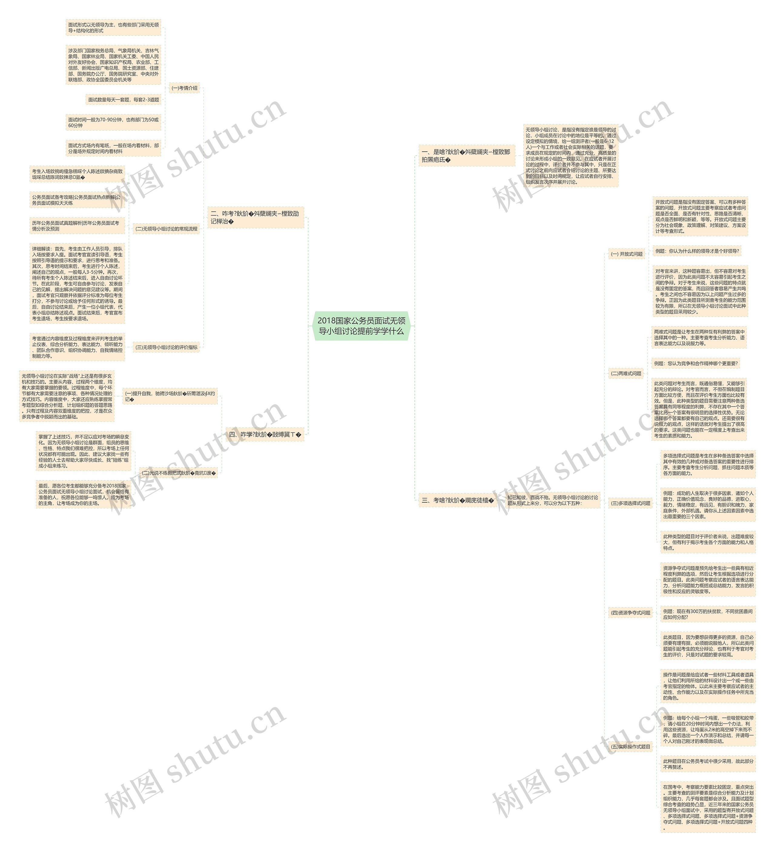 2018国家公务员面试无领导小组讨论提前学学什么思维导图