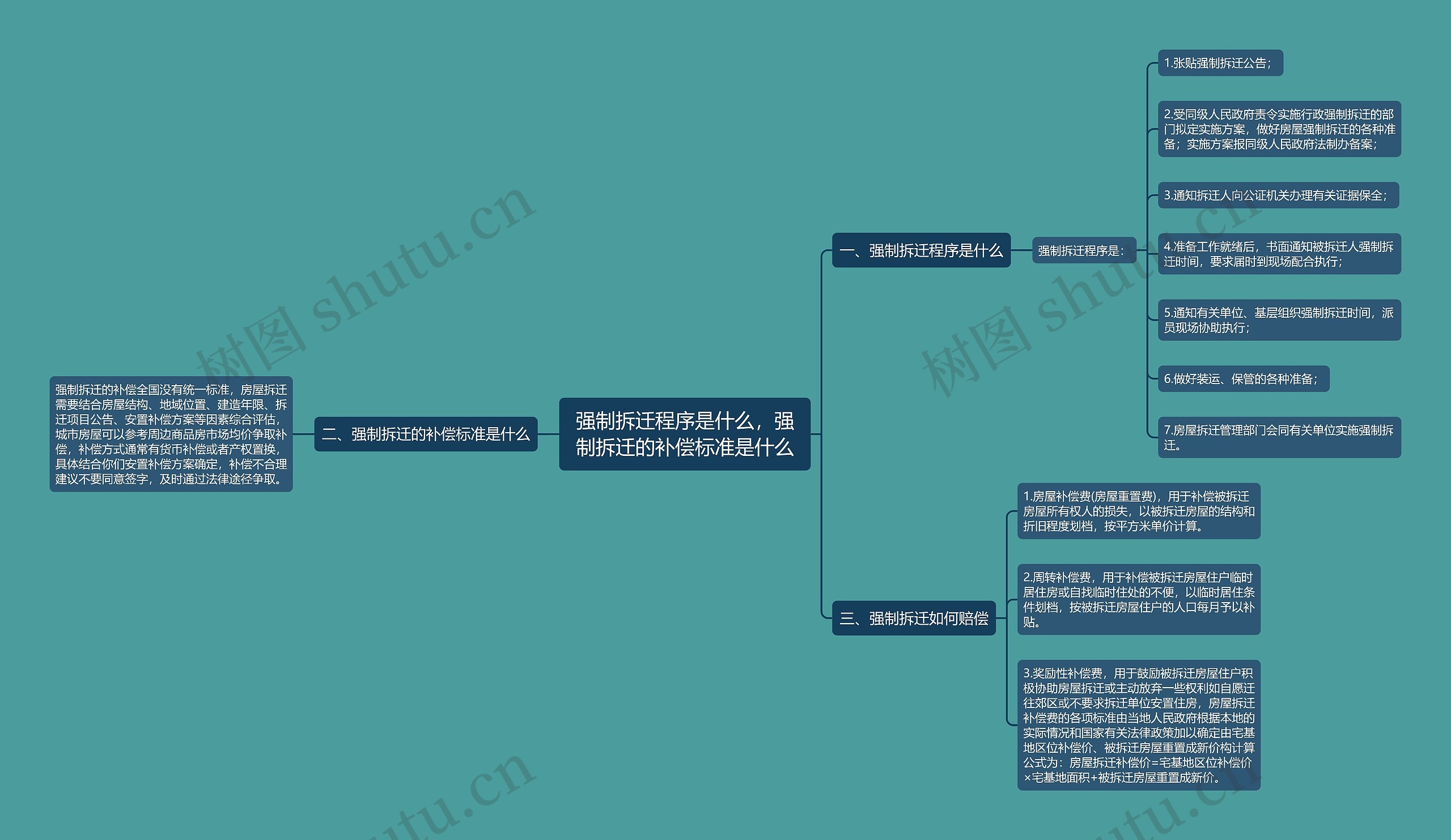 强制拆迁程序是什么，强制拆迁的补偿标准是什么思维导图